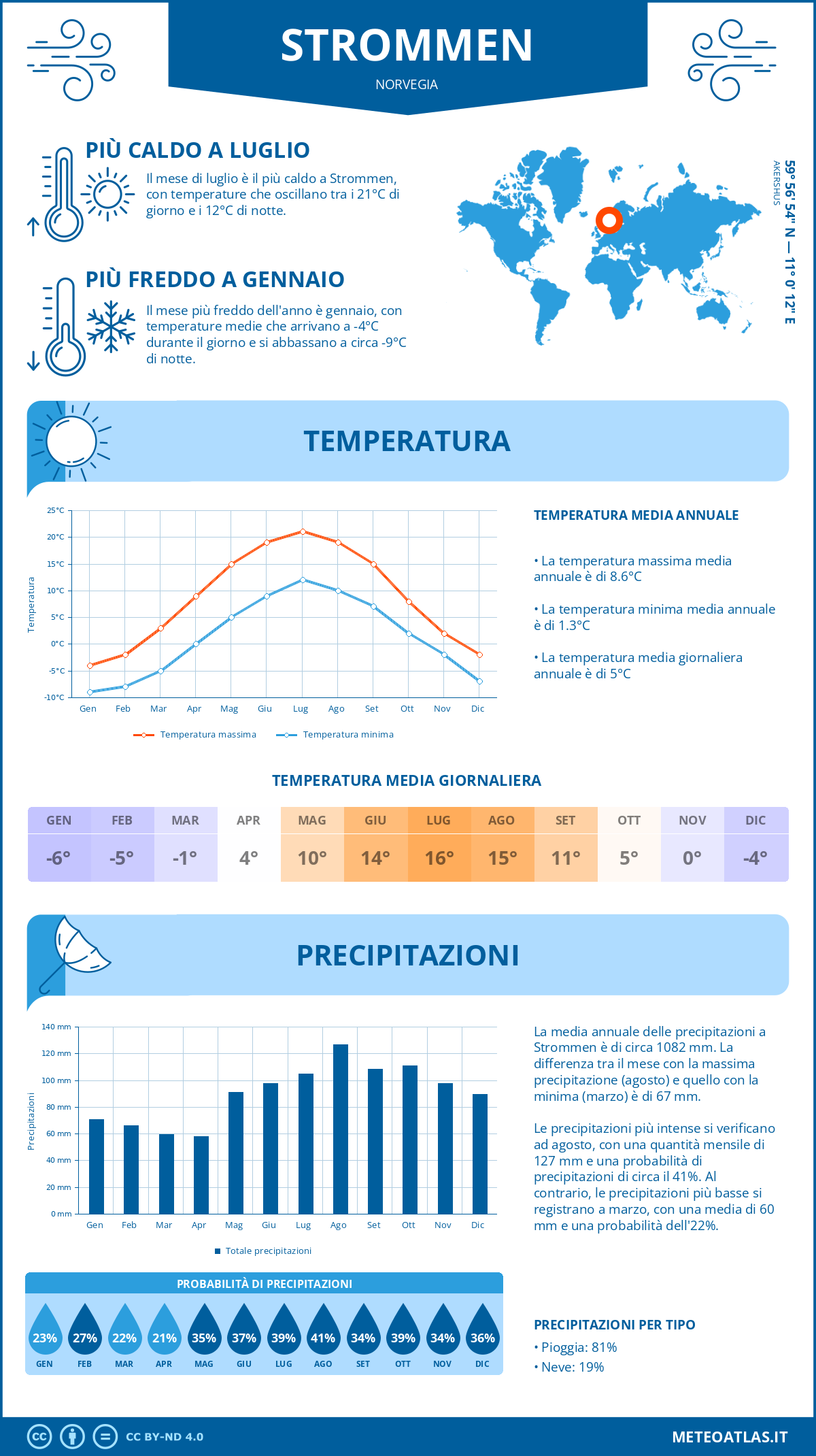 Infografica: Strommen – temperature e precipitazioni mensili con grafici sulle tendenze climatiche annuali Infografica: Strommen (Norvegia) – temperature e precipitazioni mensili con grafici sulle tendenze climatiche annuali