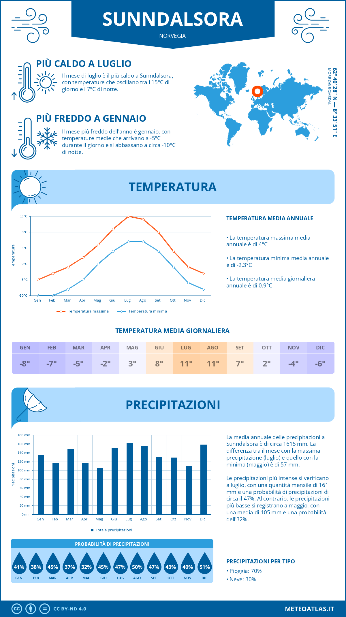 Infografica: Sunndalsora (Norvegia) – temperature e precipitazioni mensili con grafici sulle tendenze climatiche annuali