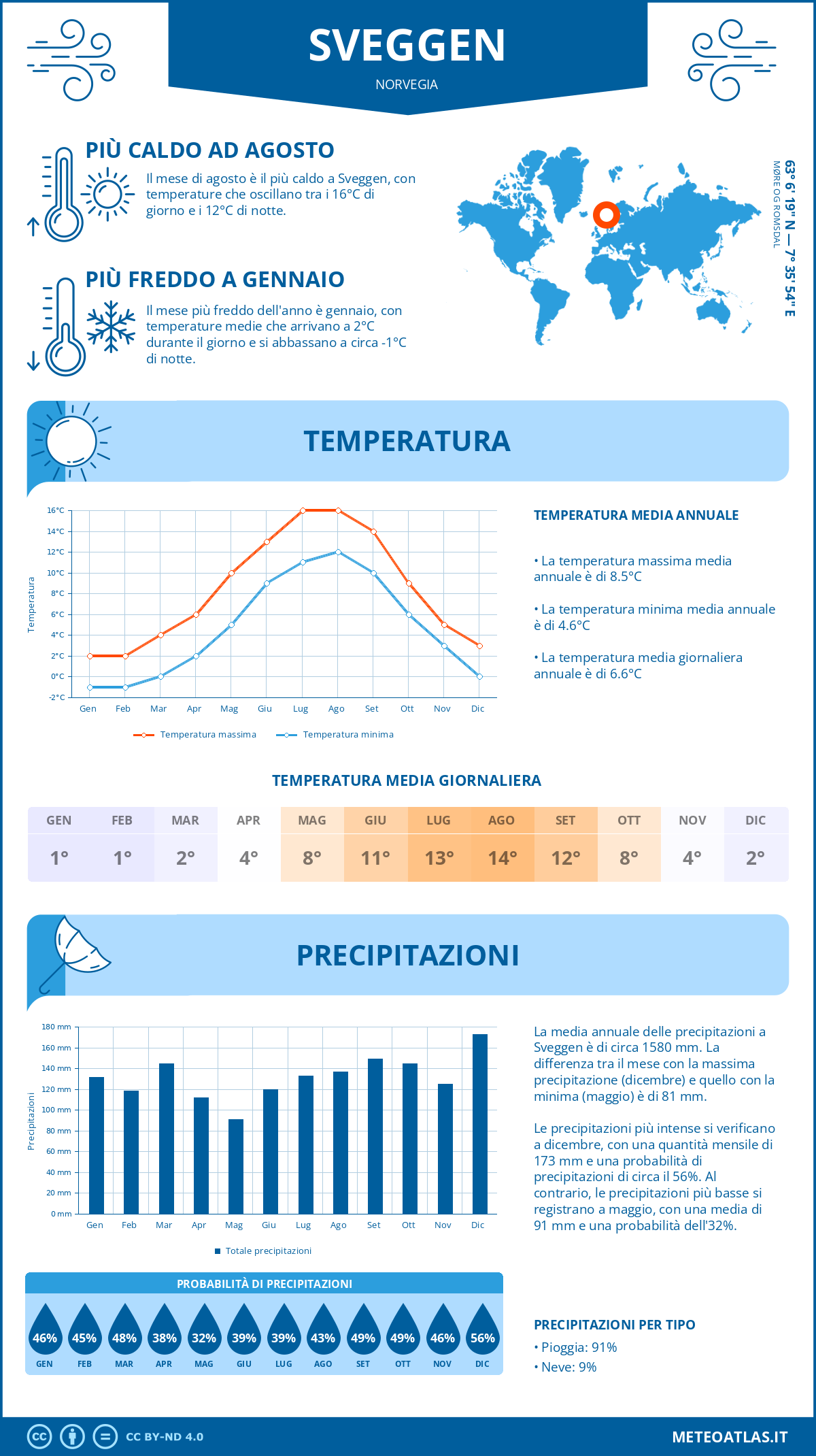 Infografica: Sveggen (Norvegia) – temperature e precipitazioni mensili con grafici sulle tendenze climatiche annuali