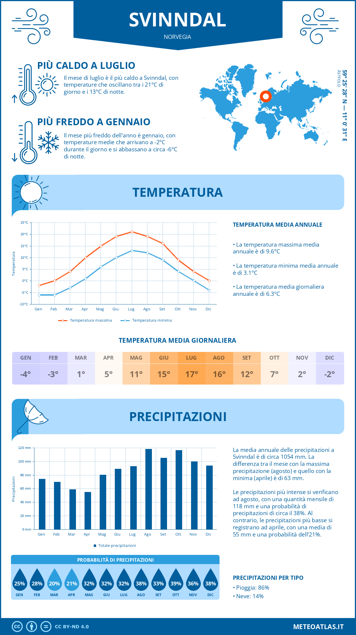 Infografica: Svinndal – temperature e precipitazioni mensili con grafici sulle tendenze climatiche annuali Infografica: Svinndal (Norvegia) – temperature e precipitazioni mensili con grafici sulle tendenze climatiche annuali