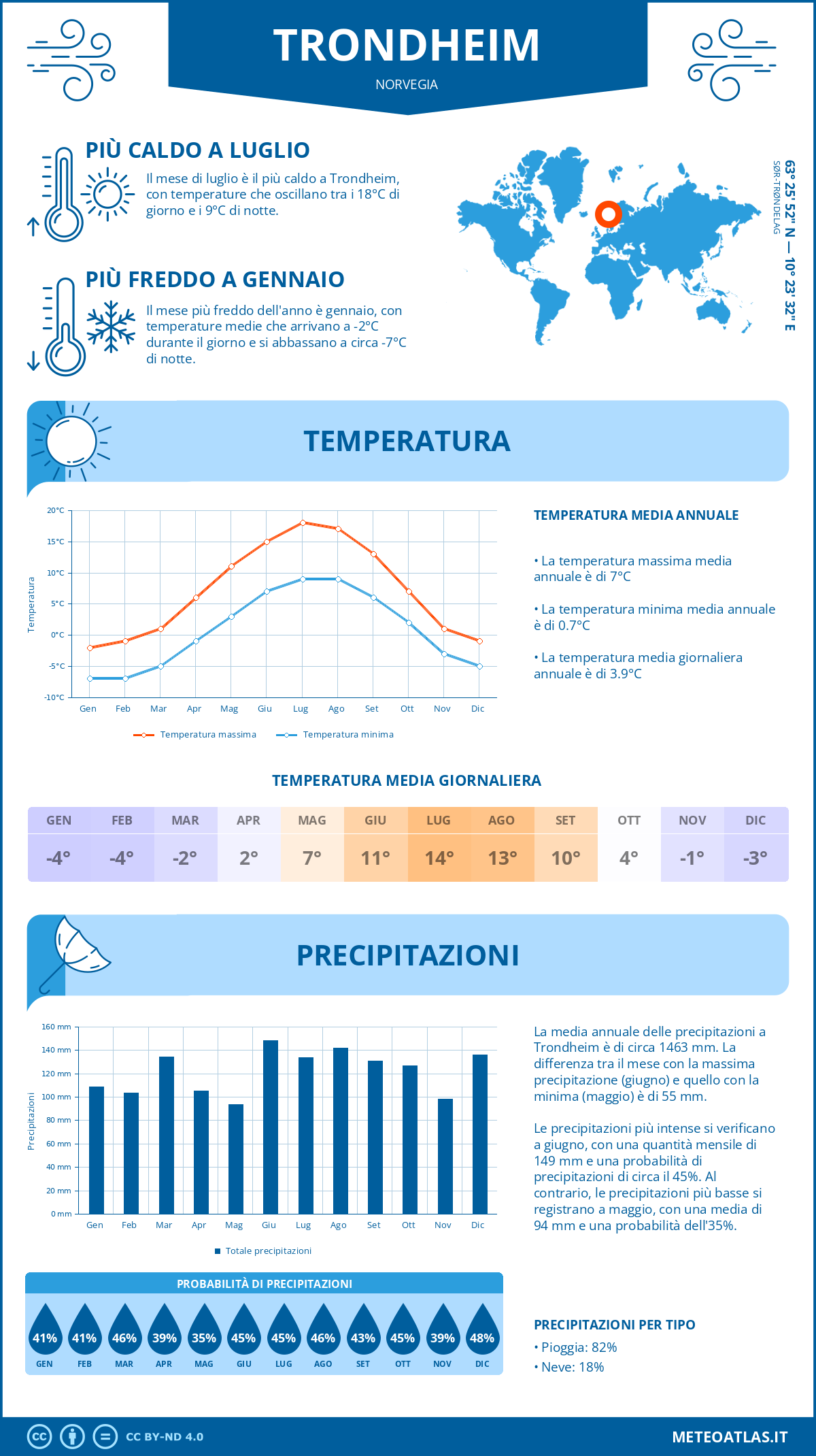 Infografica: Trondheim – temperature e precipitazioni mensili con grafici sulle tendenze climatiche annuali Infografica: Trondheim (Norvegia) – temperature e precipitazioni mensili con grafici sulle tendenze climatiche annuali