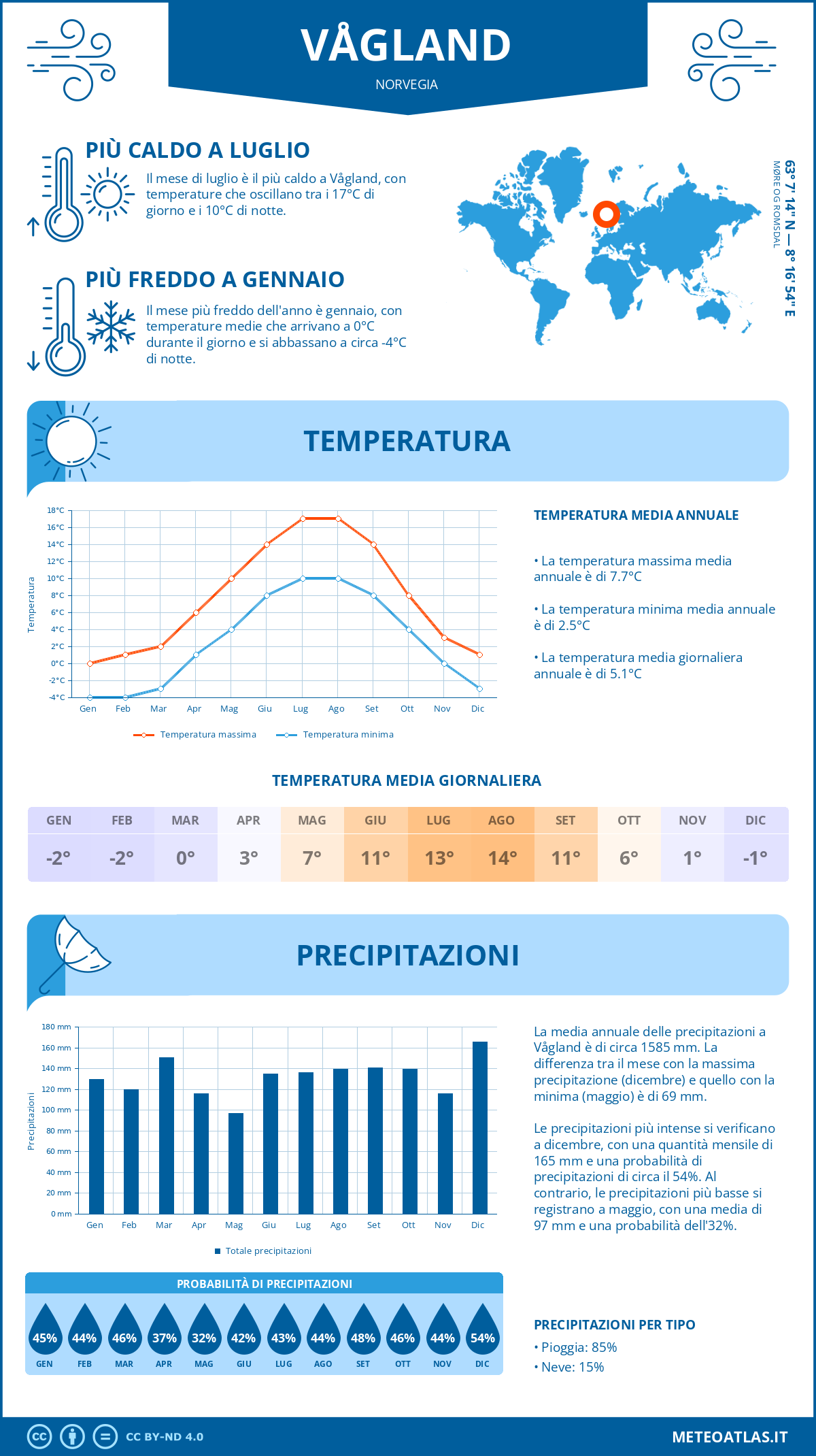Infografica: Vågland – temperature e precipitazioni mensili con grafici sulle tendenze climatiche annuali Infografica: Vågland (Norvegia) – temperature e precipitazioni mensili con grafici sulle tendenze climatiche annuali