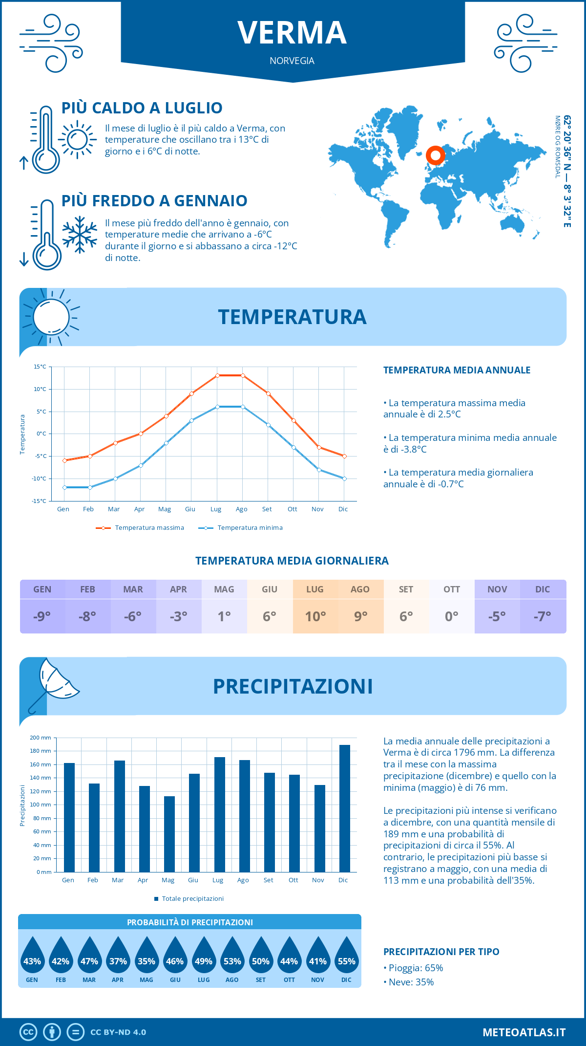 Infografica: Verma – temperature e precipitazioni mensili con grafici sulle tendenze climatiche annuali Infografica: Verma (Norvegia) – temperature e precipitazioni mensili con grafici sulle tendenze climatiche annuali