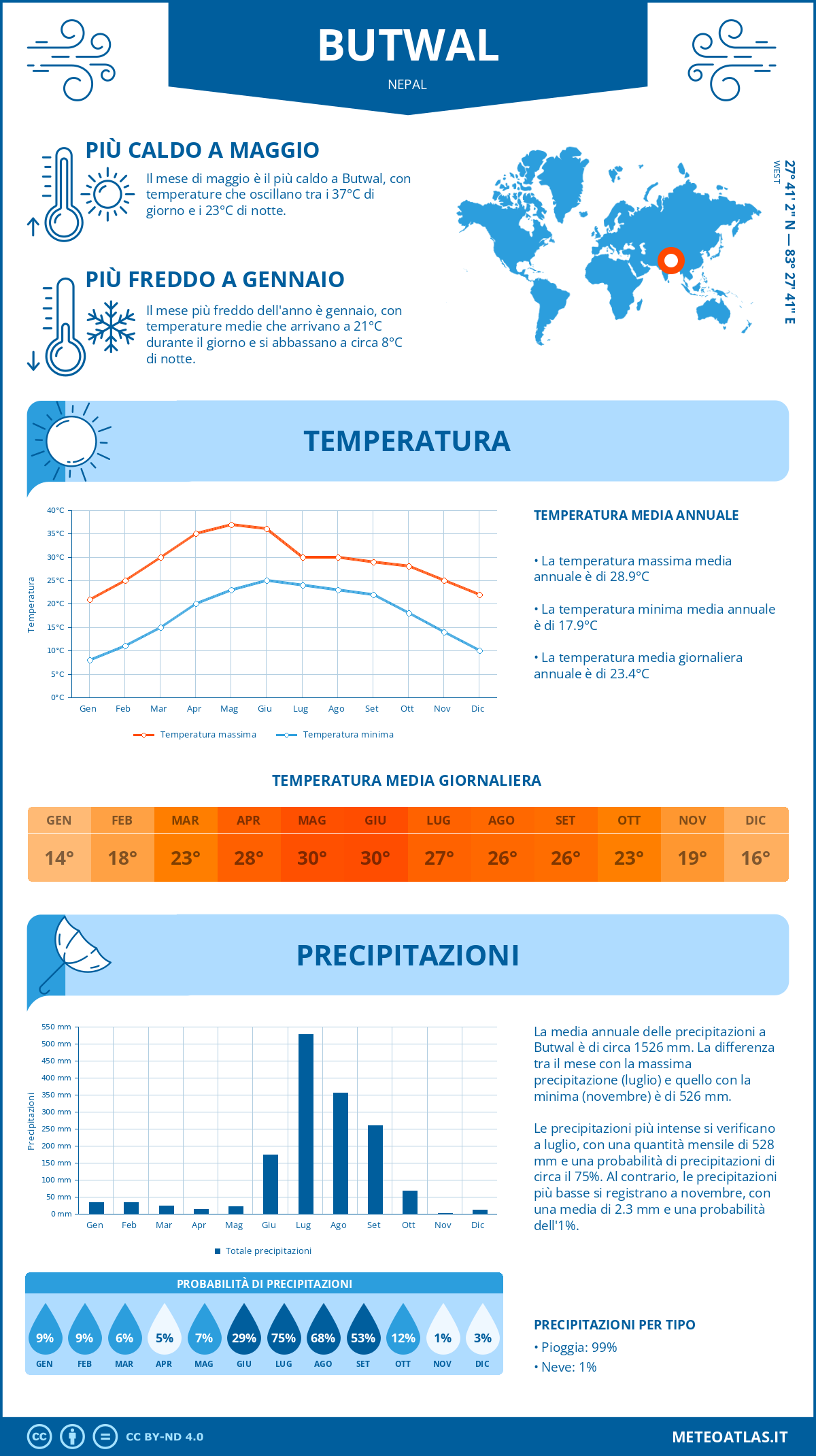 Infografica: Butwal – temperature e precipitazioni mensili con grafici sulle tendenze climatiche annuali Infografica: Butwal (Nepal) – temperature e precipitazioni mensili con grafici sulle tendenze climatiche annuali