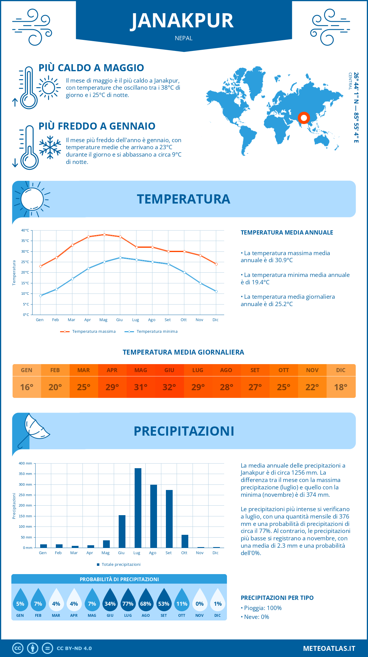 Infografica: Janakpur – temperature e precipitazioni mensili con grafici sulle tendenze climatiche annuali Infografica: Janakpur (Nepal) – temperature e precipitazioni mensili con grafici sulle tendenze climatiche annuali