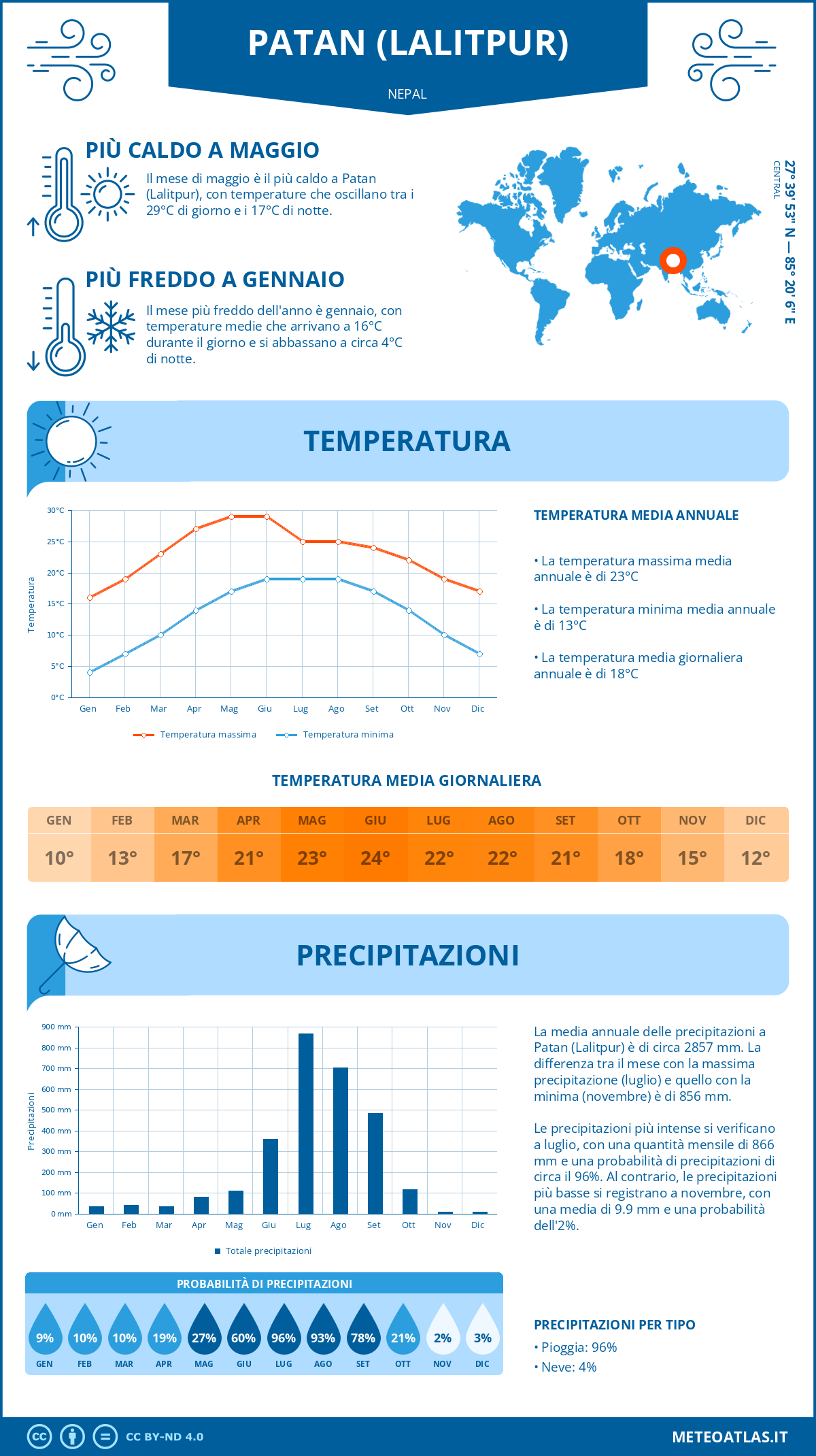 Infografica: Patan (Lalitpur) – temperature e precipitazioni mensili con grafici sulle tendenze climatiche annuali Infografica: Patan (Lalitpur) (Nepal) – temperature e precipitazioni mensili con grafici sulle tendenze climatiche annuali