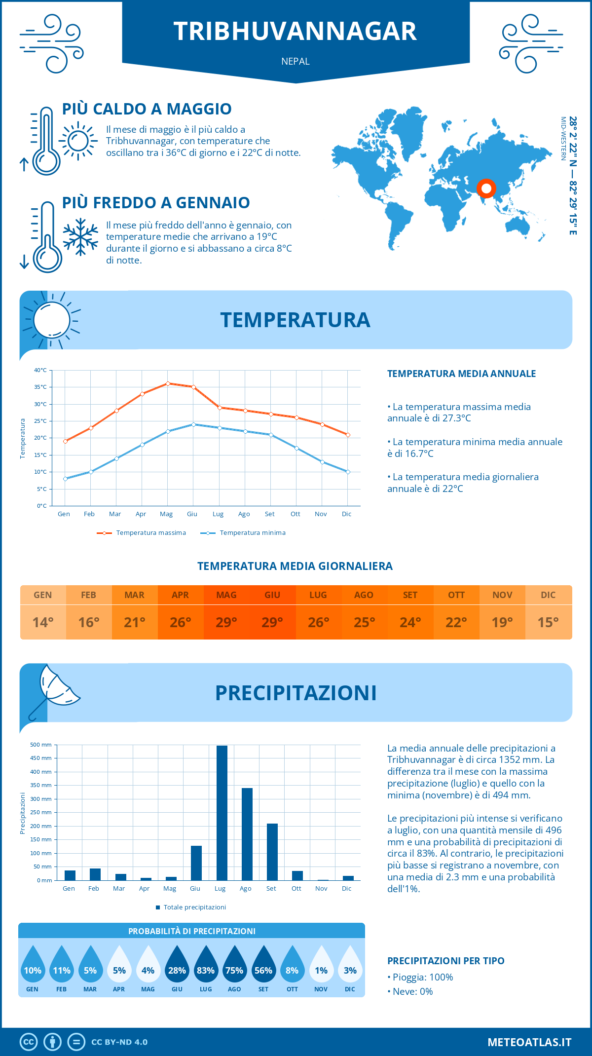 Infografica: Tribhuvannagar (Nepal) - temperature e precipitazioni mensili con grafici sulle tendenze climatiche annuali