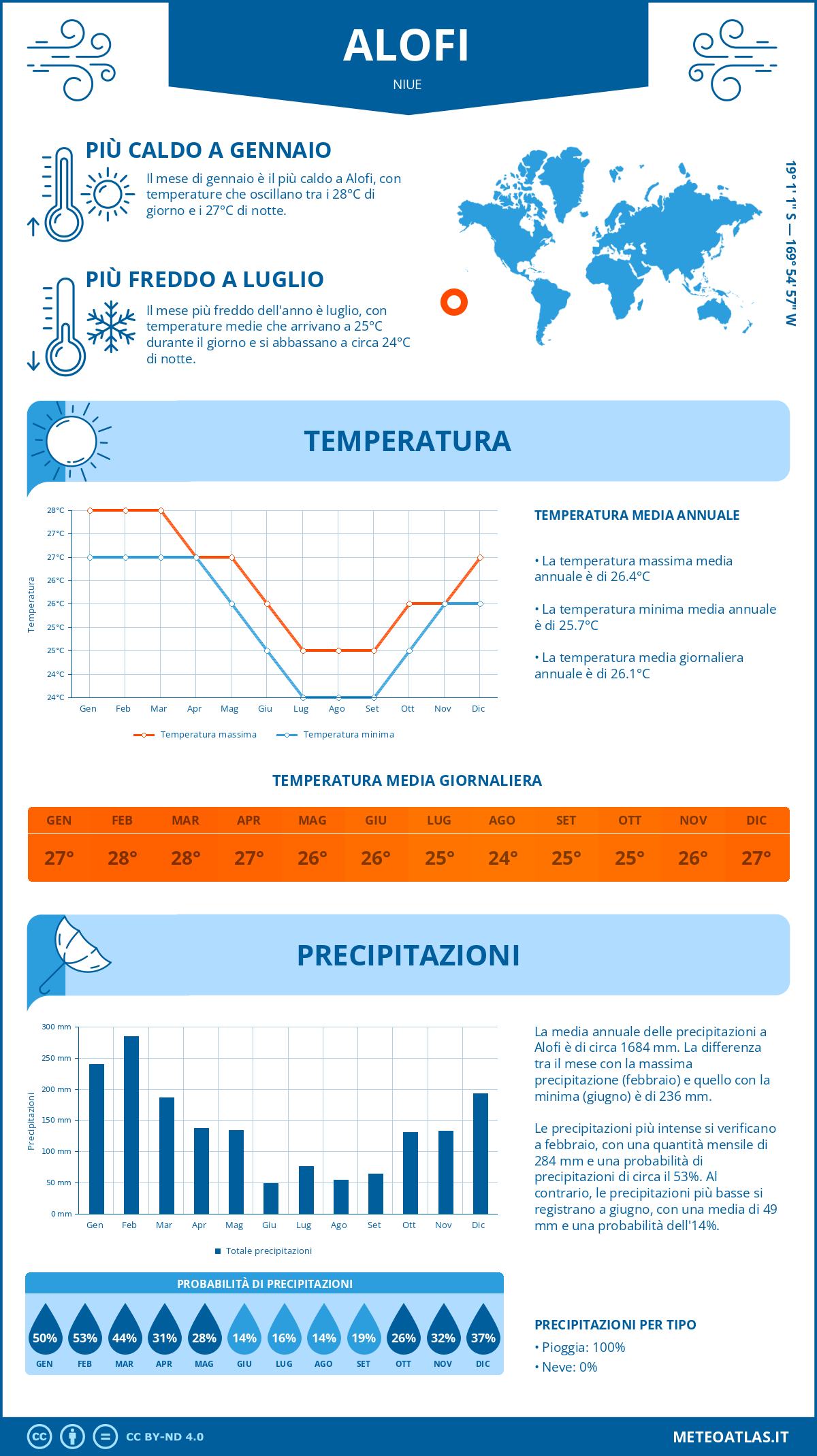 Infografica: Alofi – temperature e precipitazioni mensili con grafici sulle tendenze climatiche annuali Infografica: Alofi (Niue) – temperature e precipitazioni mensili con grafici sulle tendenze climatiche annuali