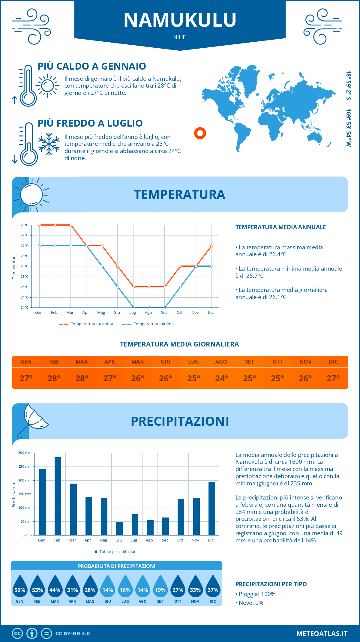 Infografica: Namukulu (Niue) - temperature e precipitazioni mensili con grafici sulle tendenze climatiche annuali