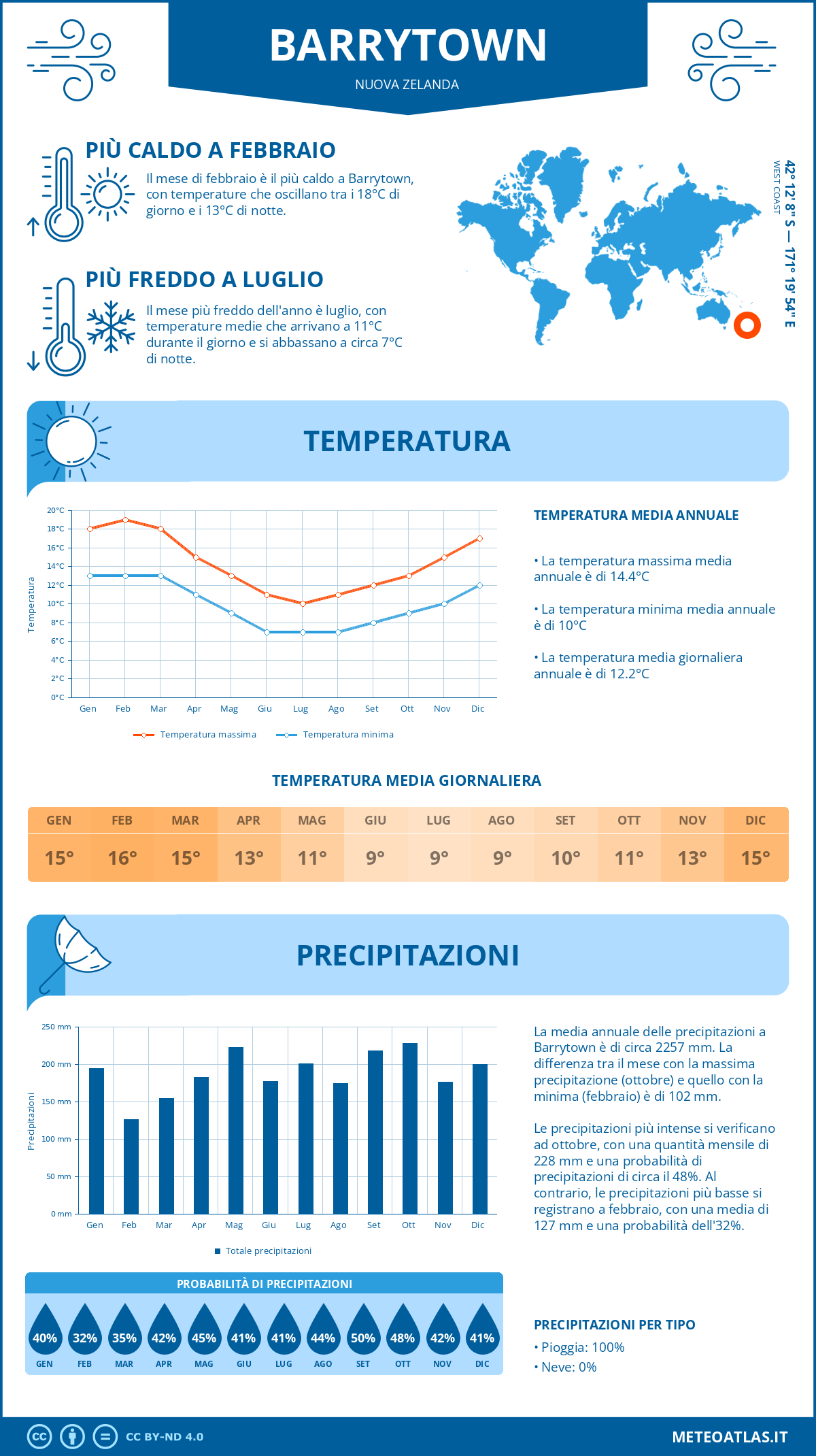 Infografica: Barrytown (Nuova Zelanda) - temperature e precipitazioni mensili con grafici sulle tendenze climatiche annuali