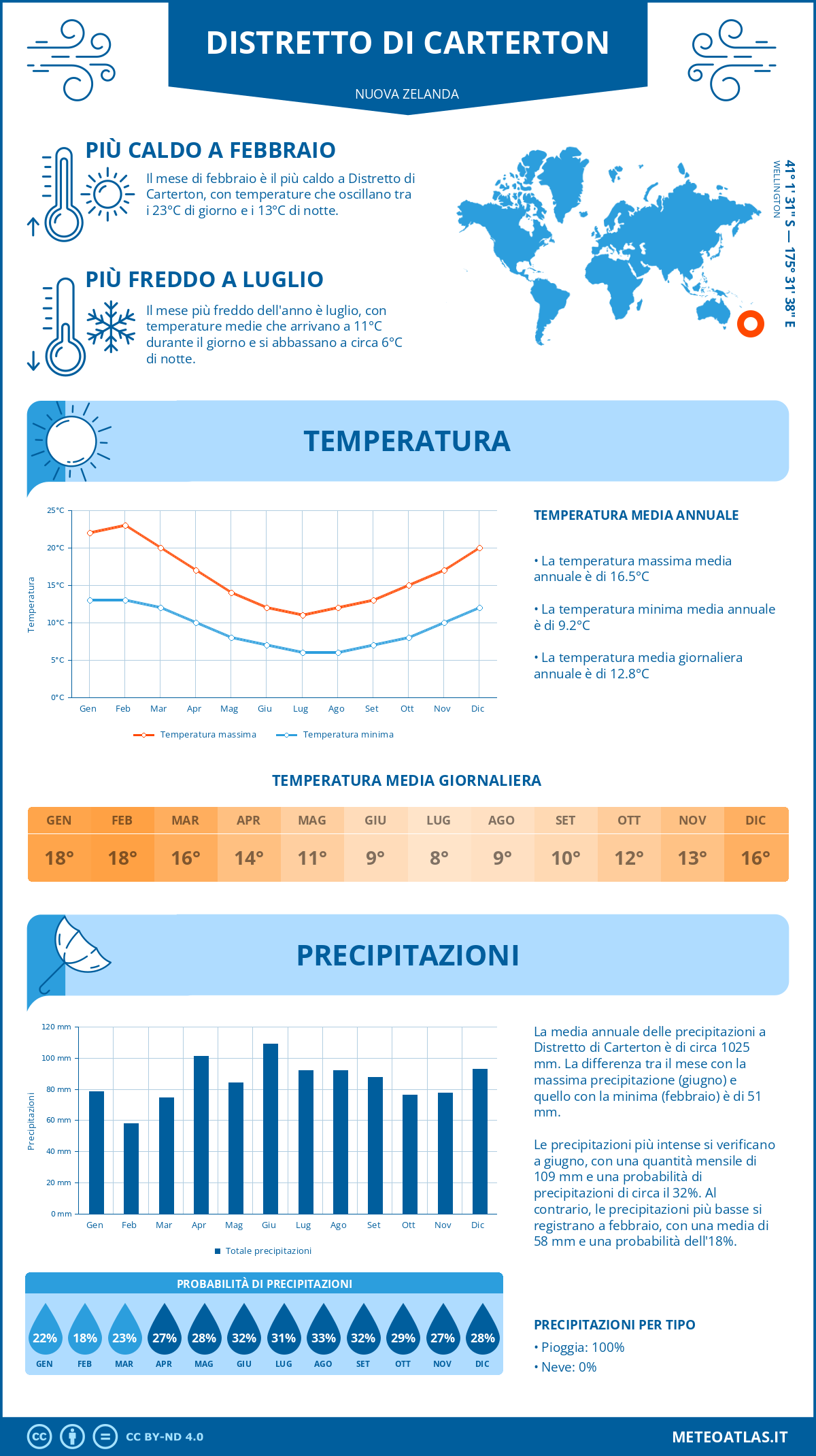 Infografica: Distretto di Carterton (Nuova Zelanda) – temperature e precipitazioni mensili con grafici sulle tendenze climatiche annuali