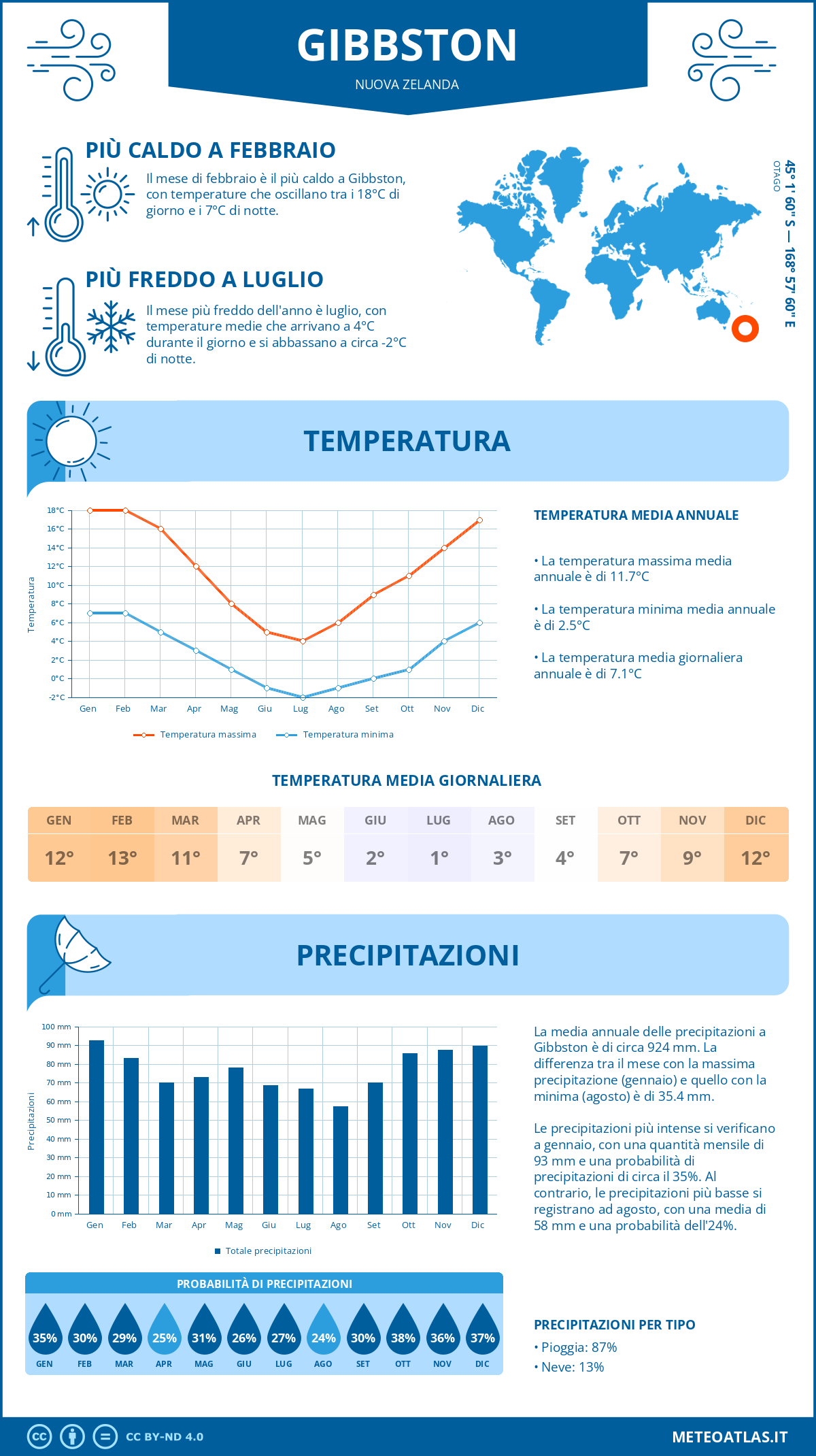 Infografica: Gibbston – temperature e precipitazioni mensili con grafici sulle tendenze climatiche annuali Infografica: Gibbston (Nuova Zelanda) – temperature e precipitazioni mensili con grafici sulle tendenze climatiche annuali