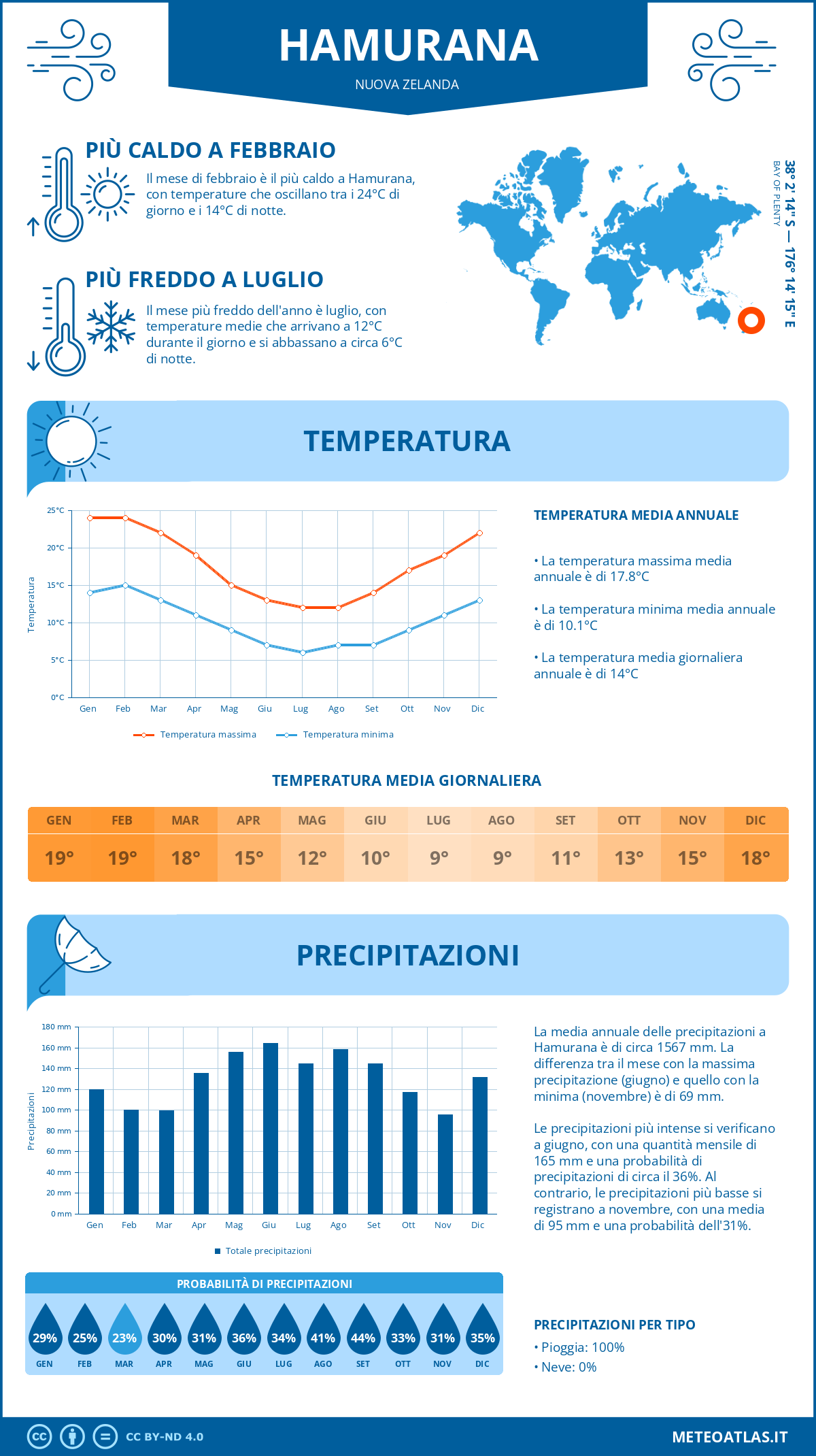 Infografica: Hamurana – temperature e precipitazioni mensili con grafici sulle tendenze climatiche annuali Infografica: Hamurana (Nuova Zelanda) – temperature e precipitazioni mensili con grafici sulle tendenze climatiche annuali