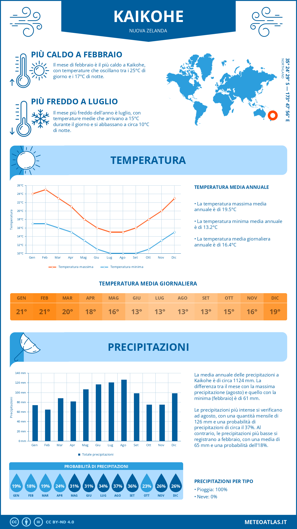 Infografica: Kaikohe (Nuova Zelanda) - temperature e precipitazioni mensili con grafici sulle tendenze climatiche annuali