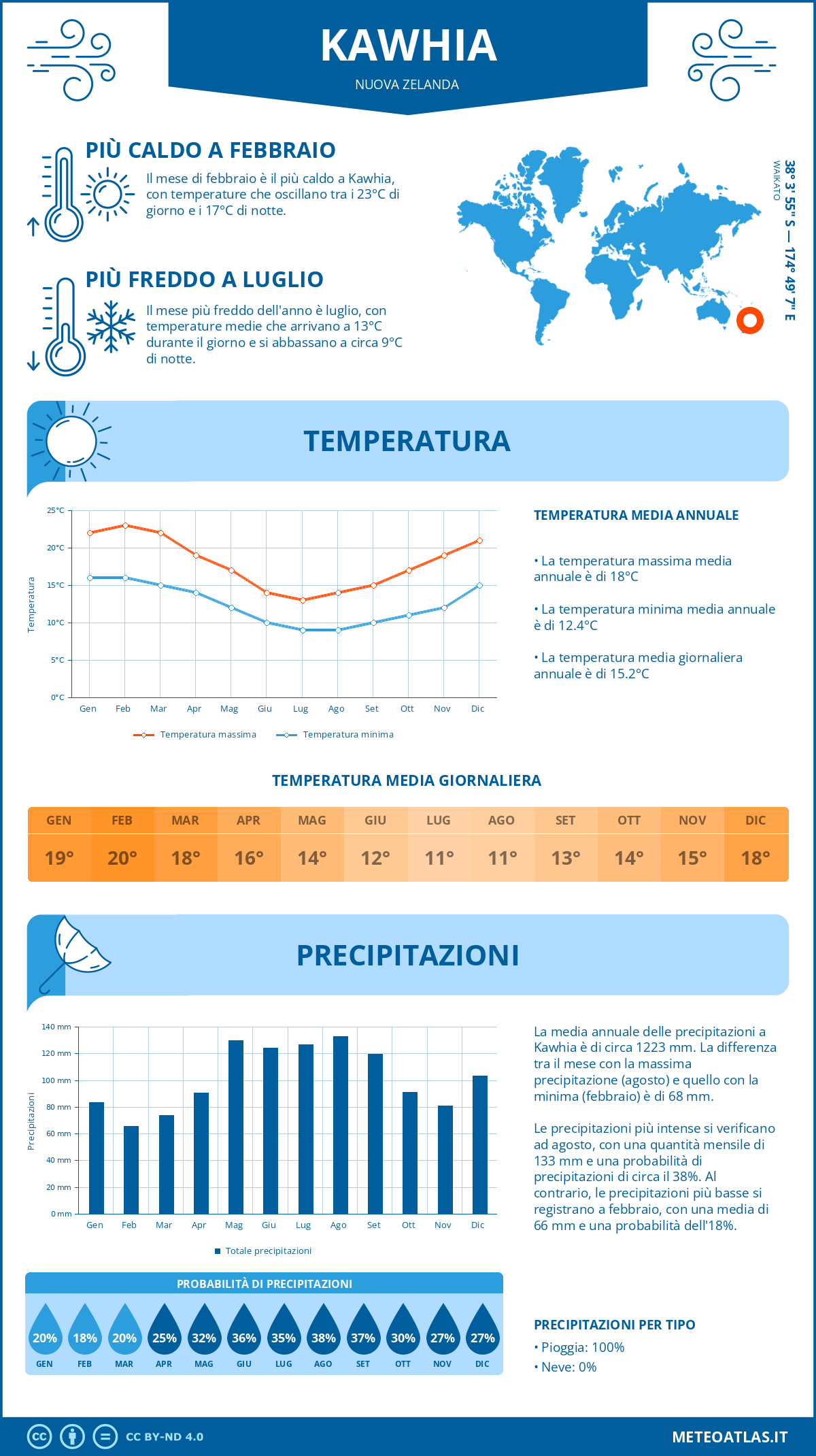 Infografica: Kawhia (Nuova Zelanda) - temperature e precipitazioni mensili con grafici sulle tendenze climatiche annuali