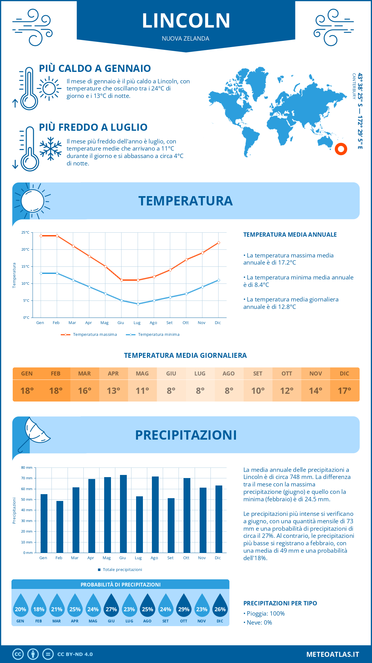 Infografica: Lincoln – temperature e precipitazioni mensili con grafici sulle tendenze climatiche annuali Infografica: Lincoln (Nuova Zelanda) – temperature e precipitazioni mensili con grafici sulle tendenze climatiche annuali