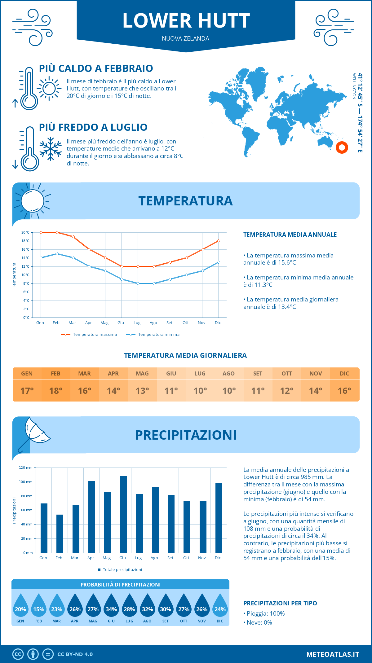 Infografica: Lower Hutt – temperature e precipitazioni mensili con grafici sulle tendenze climatiche annuali Infografica: Lower Hutt (Nuova Zelanda) – temperature e precipitazioni mensili con grafici sulle tendenze climatiche annuali