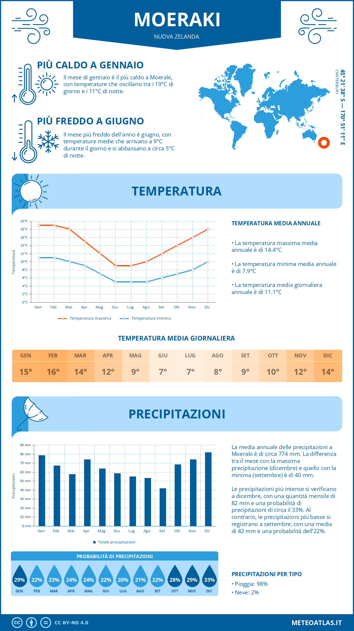 Infografica: Moeraki – temperature e precipitazioni mensili con grafici sulle tendenze climatiche annuali Infografica: Moeraki (Nuova Zelanda) – temperature e precipitazioni mensili con grafici sulle tendenze climatiche annuali