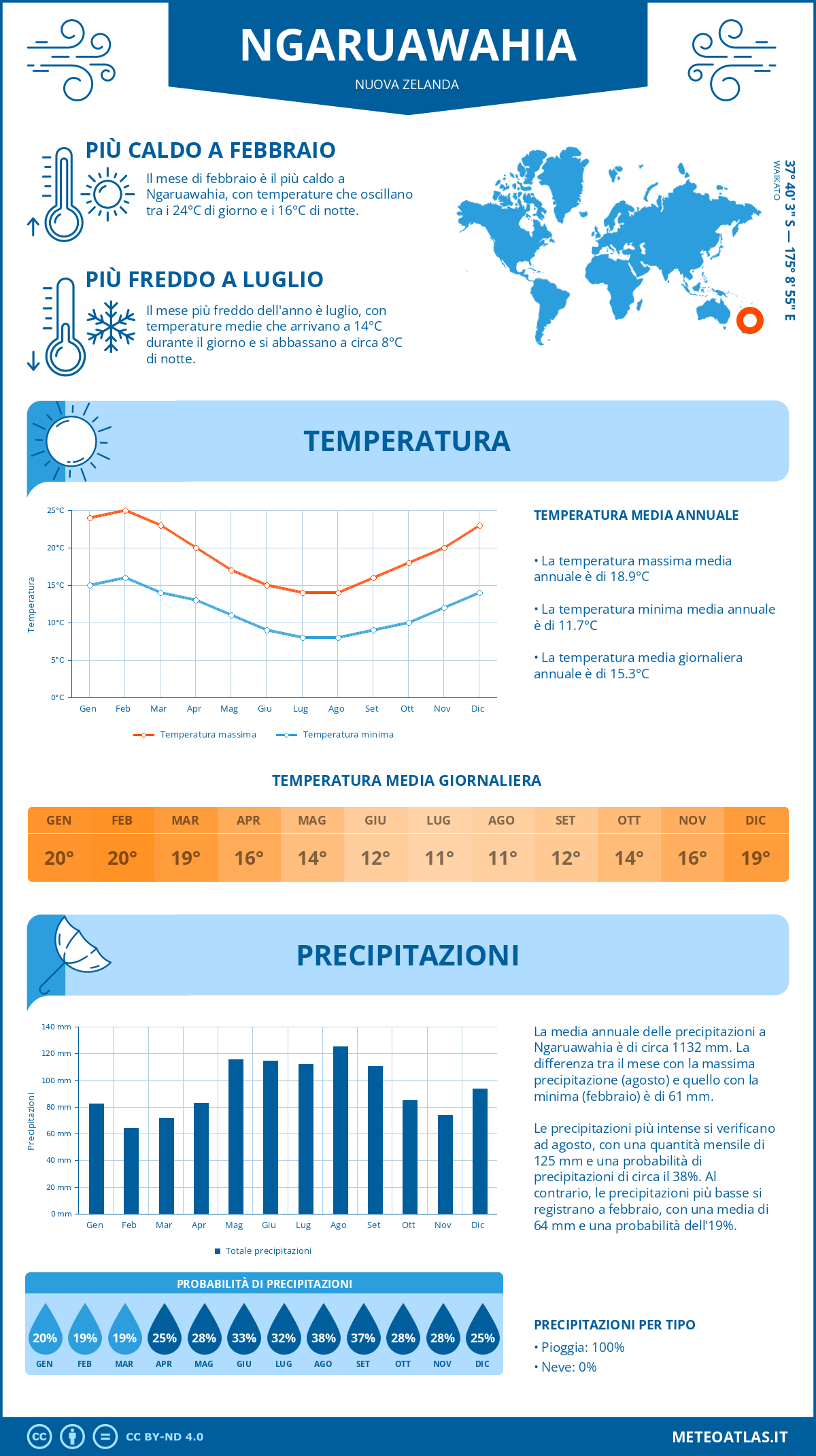 Infografica: Ngaruawahia – temperature e precipitazioni mensili con grafici sulle tendenze climatiche annuali Infografica: Ngaruawahia (Nuova Zelanda) – temperature e precipitazioni mensili con grafici sulle tendenze climatiche annuali