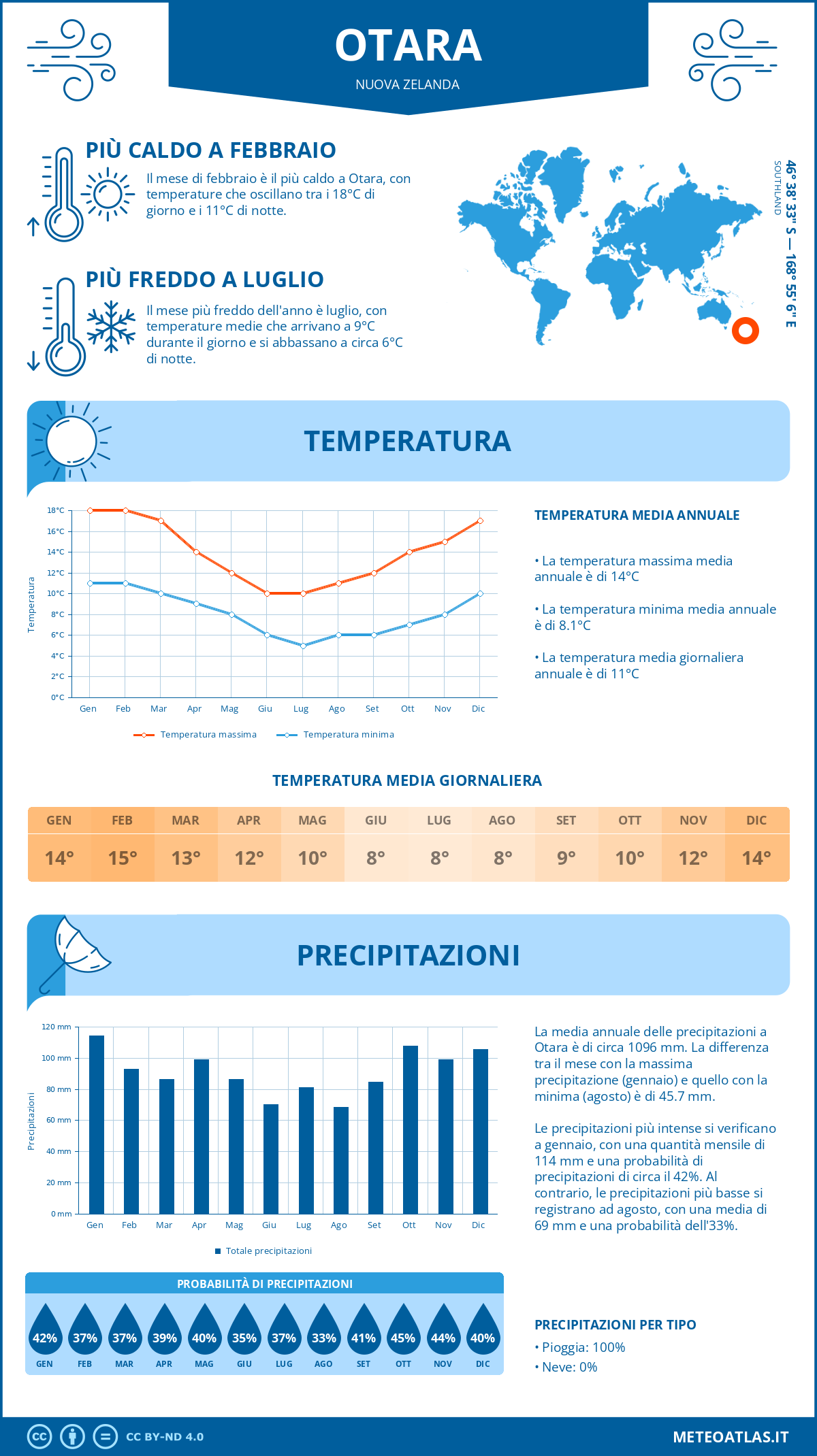 Infografica: Otara - temperature e precipitazioni mensili con grafici sulle tendenze climatiche annuali Infografica: Otara (Nuova Zelanda) - temperature e precipitazioni mensili con grafici sulle tendenze climatiche annuali