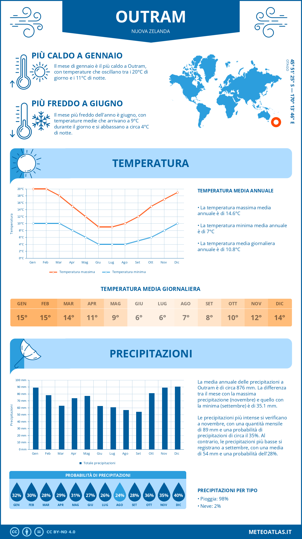 Infografica: Outram – temperature e precipitazioni mensili con grafici sulle tendenze climatiche annuali Infografica: Outram (Nuova Zelanda) – temperature e precipitazioni mensili con grafici sulle tendenze climatiche annuali