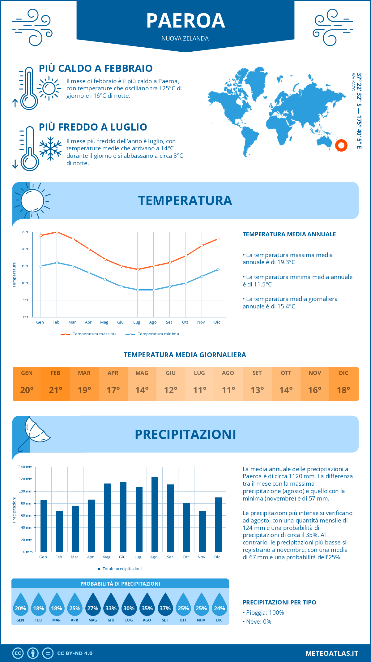 Infografica: Paeroa (Nuova Zelanda) - temperature e precipitazioni mensili con grafici sulle tendenze climatiche annuali