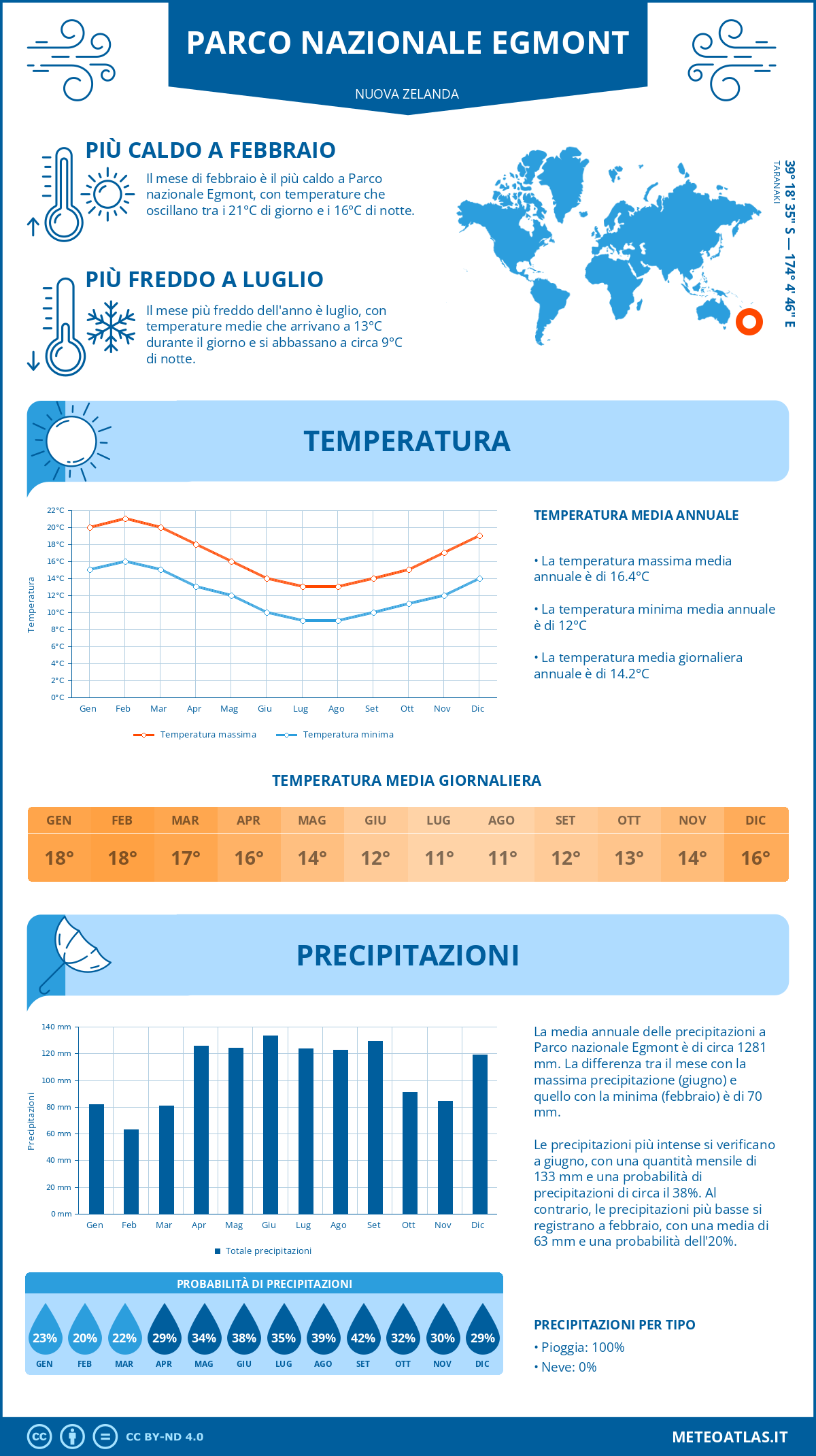Infografica: Parco nazionale Egmont – temperature e precipitazioni mensili con grafici sulle tendenze climatiche annuali Infografica: Parco nazionale Egmont (Nuova Zelanda) – temperature e precipitazioni mensili con grafici sulle tendenze climatiche annuali