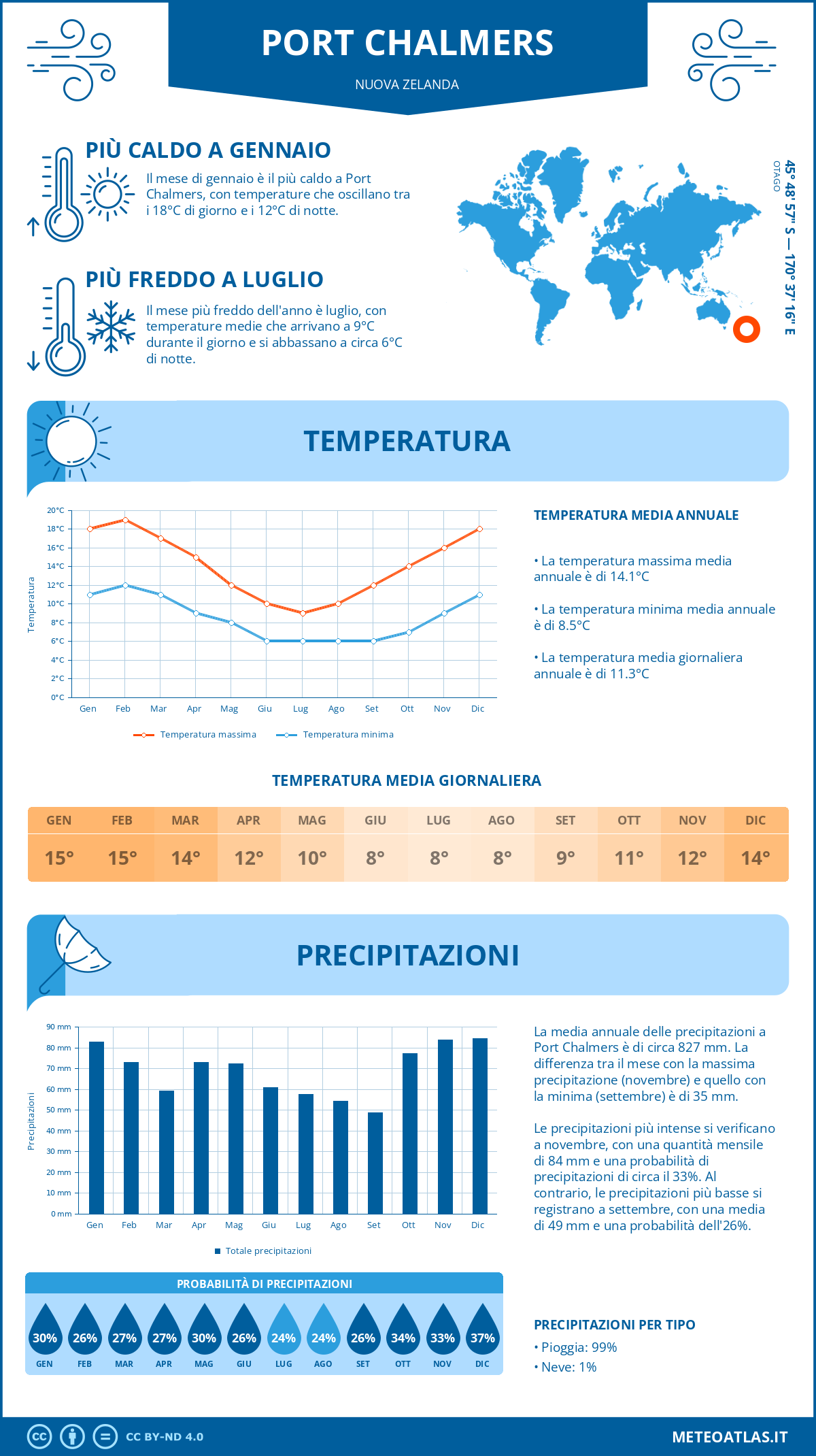 Infografica: Port Chalmers – temperature e precipitazioni mensili con grafici sulle tendenze climatiche annuali Infografica: Port Chalmers (Nuova Zelanda) – temperature e precipitazioni mensili con grafici sulle tendenze climatiche annuali