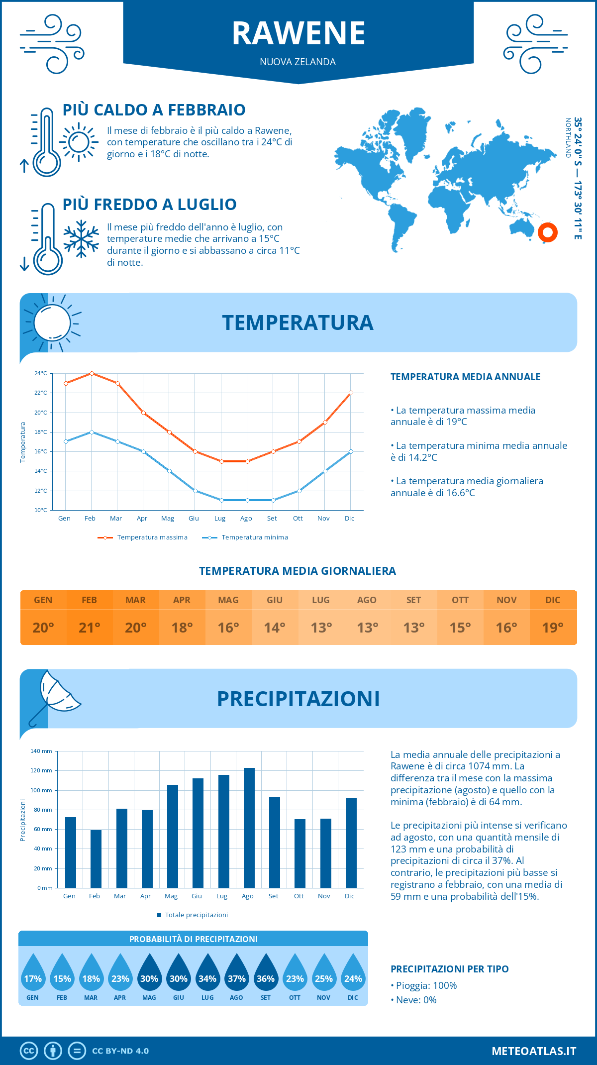 Infografica: Rawene (Nuova Zelanda) - temperature e precipitazioni mensili con grafici sulle tendenze climatiche annuali