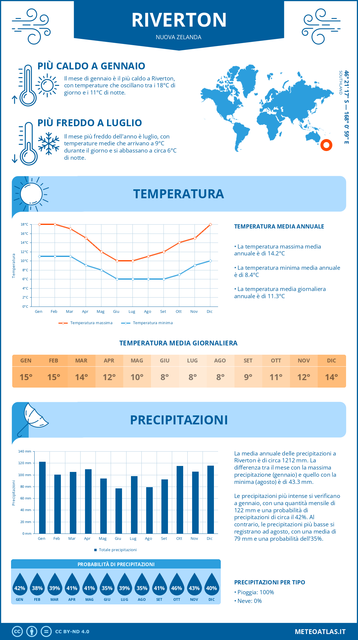 Infografica: Riverton – temperature e precipitazioni mensili con grafici sulle tendenze climatiche annuali Infografica: Riverton (Nuova Zelanda) – temperature e precipitazioni mensili con grafici sulle tendenze climatiche annuali