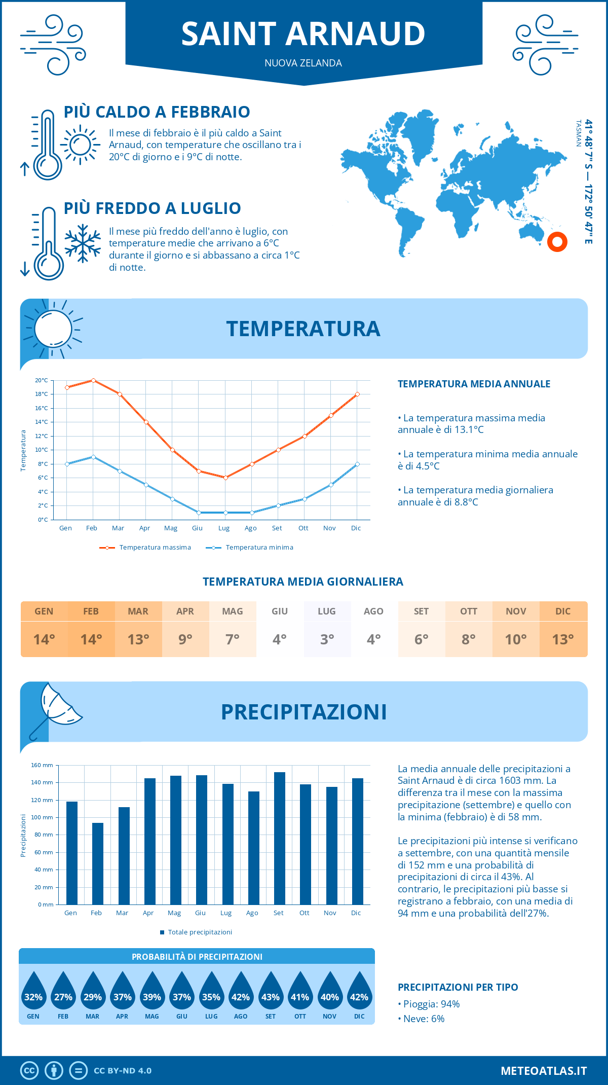 Infografica: Saint Arnaud (Nuova Zelanda) - temperature e precipitazioni mensili con grafici sulle tendenze climatiche annuali