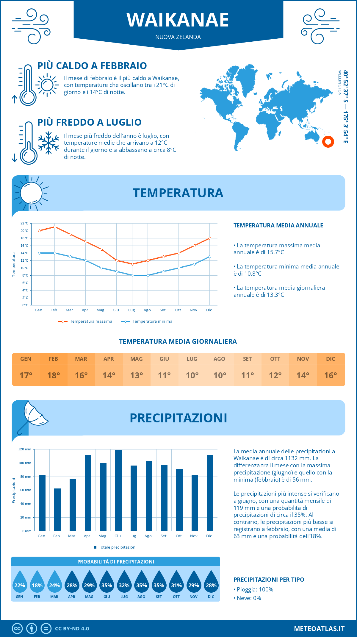 Infografica: Waikanae – temperature e precipitazioni mensili con grafici sulle tendenze climatiche annuali Infografica: Waikanae (Nuova Zelanda) – temperature e precipitazioni mensili con grafici sulle tendenze climatiche annuali