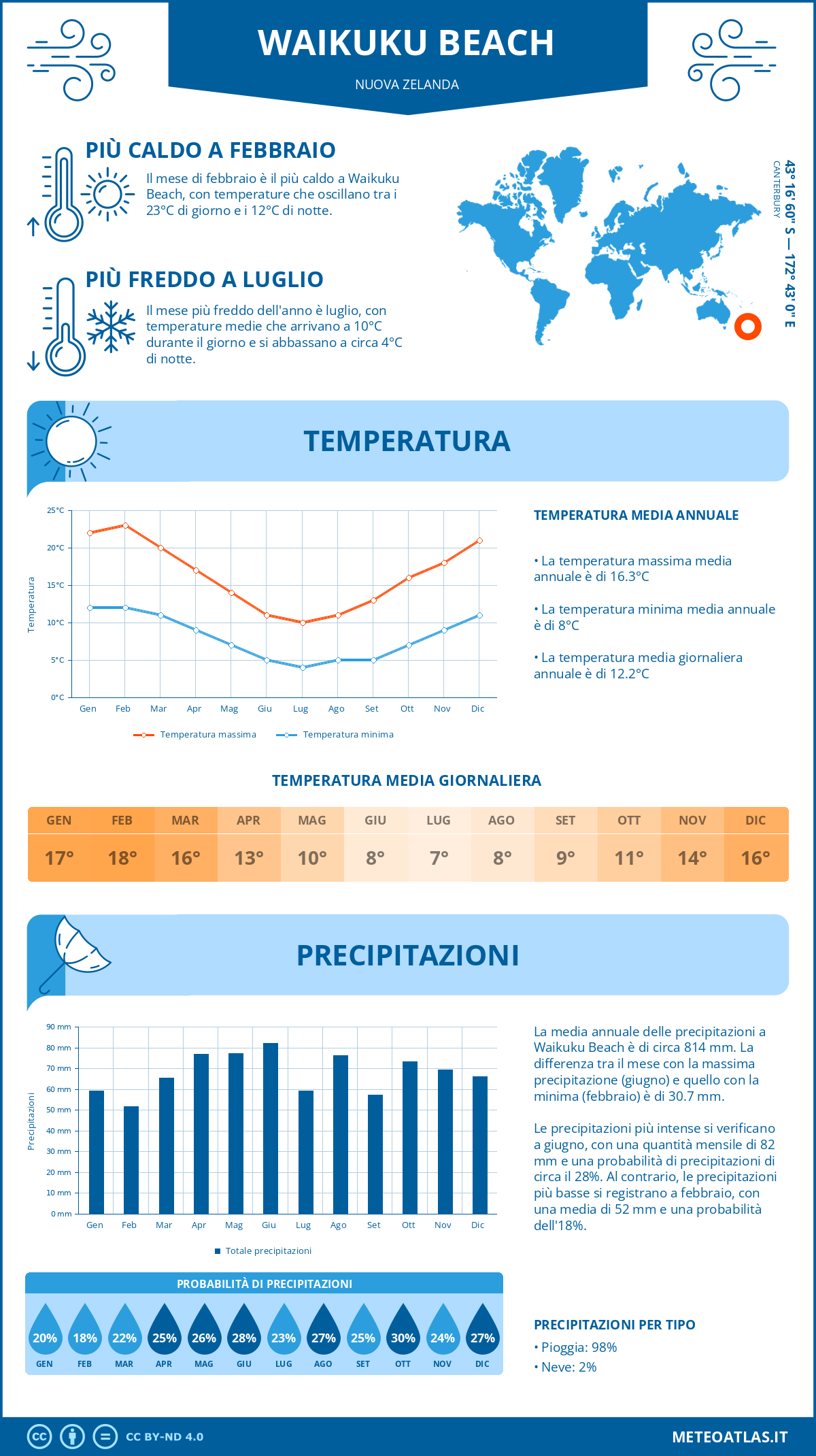 Infografica: Waikuku Beach – temperature e precipitazioni mensili con grafici sulle tendenze climatiche annuali Infografica: Waikuku Beach (Nuova Zelanda) – temperature e precipitazioni mensili con grafici sulle tendenze climatiche annuali