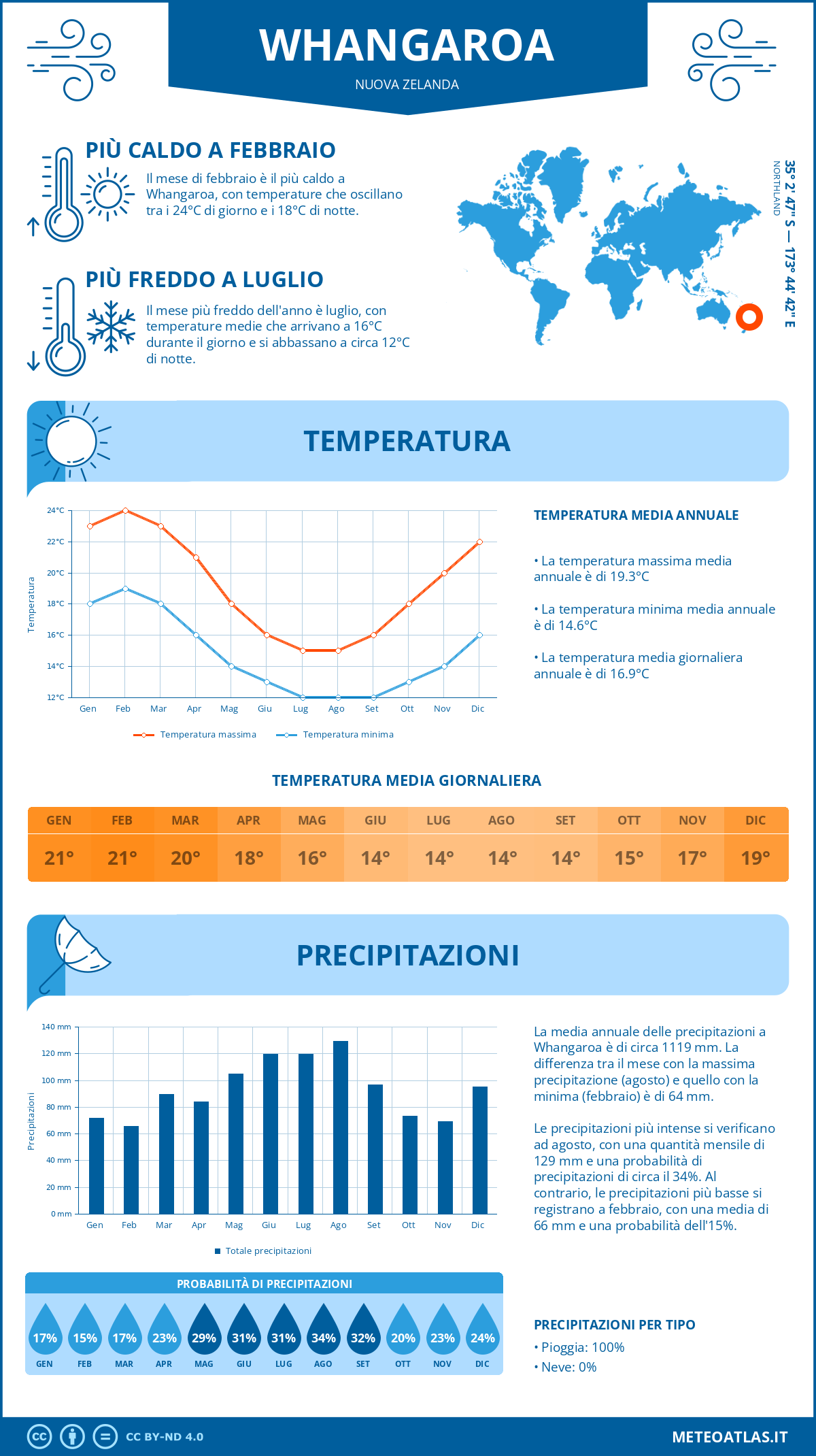 Infografica: Whangaroa (Nuova Zelanda) - temperature e precipitazioni mensili con grafici sulle tendenze climatiche annuali