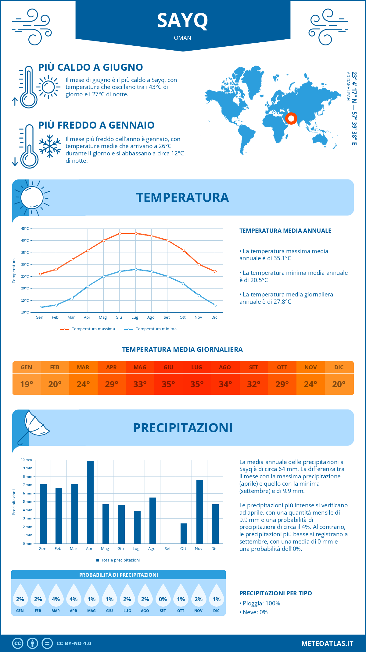 Infografica: Sayq – temperature e precipitazioni mensili con grafici sulle tendenze climatiche annuali Infografica: Sayq (Oman) – temperature e precipitazioni mensili con grafici sulle tendenze climatiche annuali