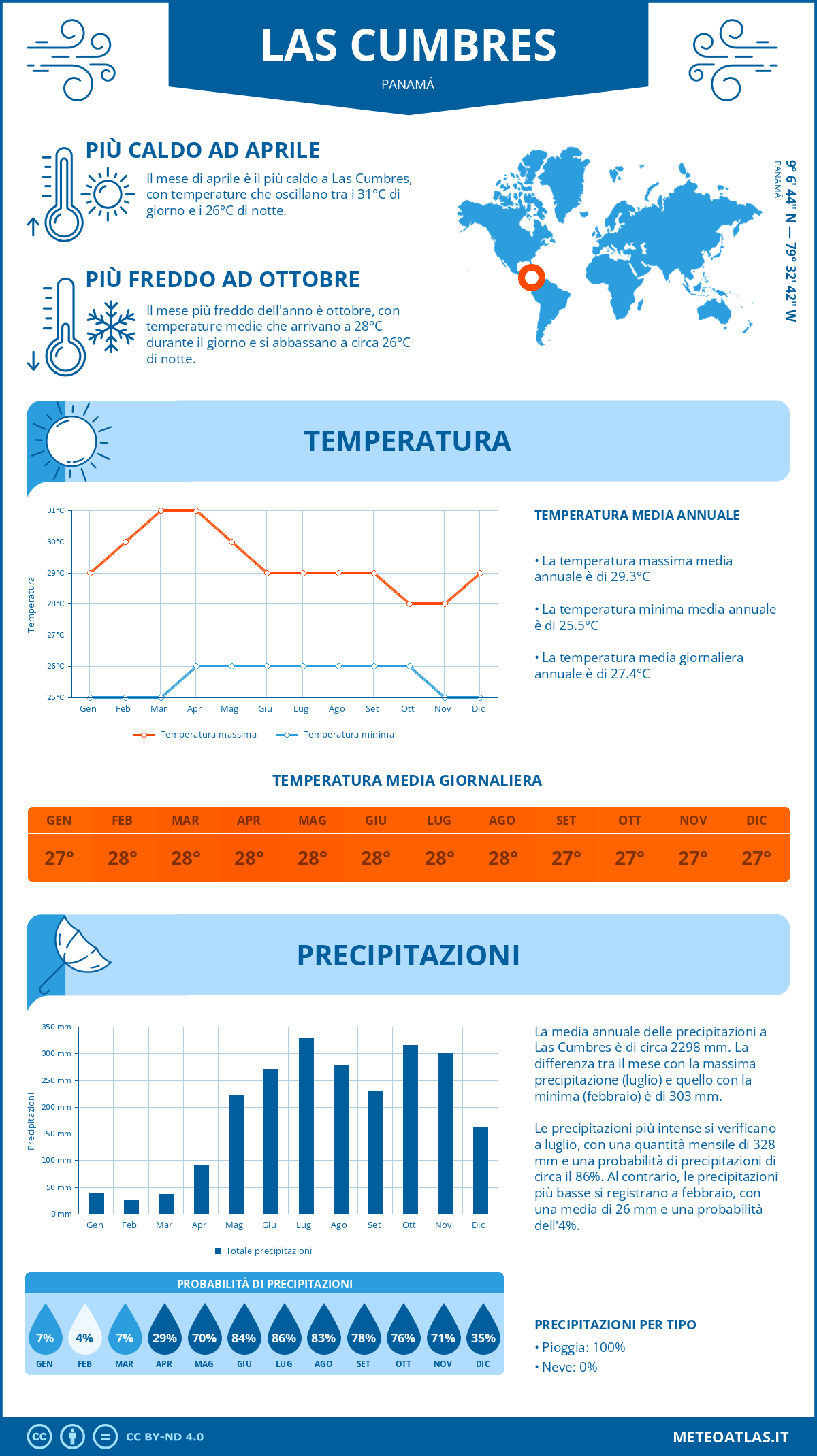 Infografica: Las Cumbres – temperature e precipitazioni mensili con grafici sulle tendenze climatiche annuali Infografica: Las Cumbres (Panamá) – temperature e precipitazioni mensili con grafici sulle tendenze climatiche annuali