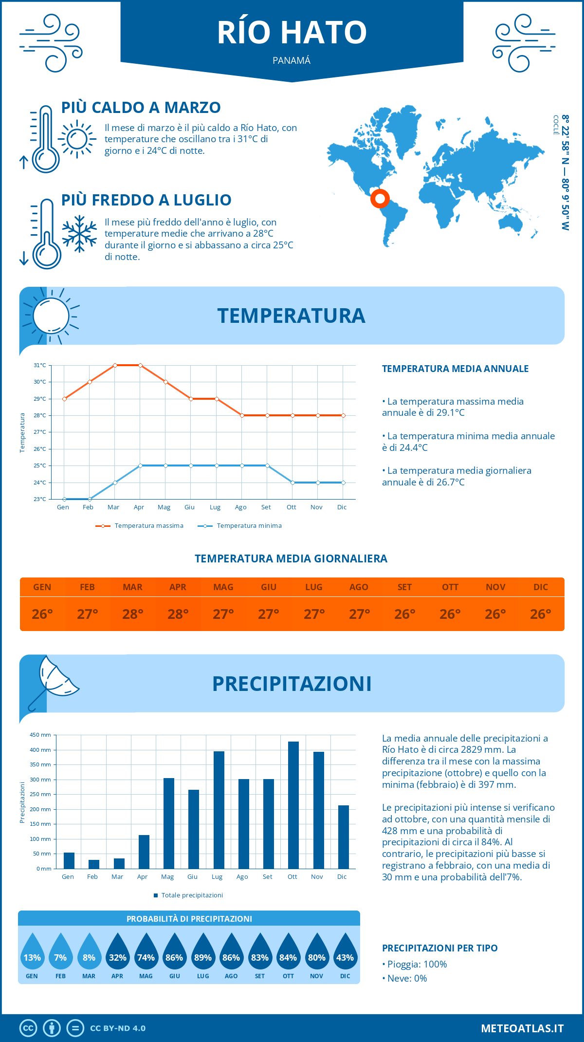 Infografica: Río Hato – temperature e precipitazioni mensili con grafici sulle tendenze climatiche annuali Infografica: Río Hato (Panamá) – temperature e precipitazioni mensili con grafici sulle tendenze climatiche annuali