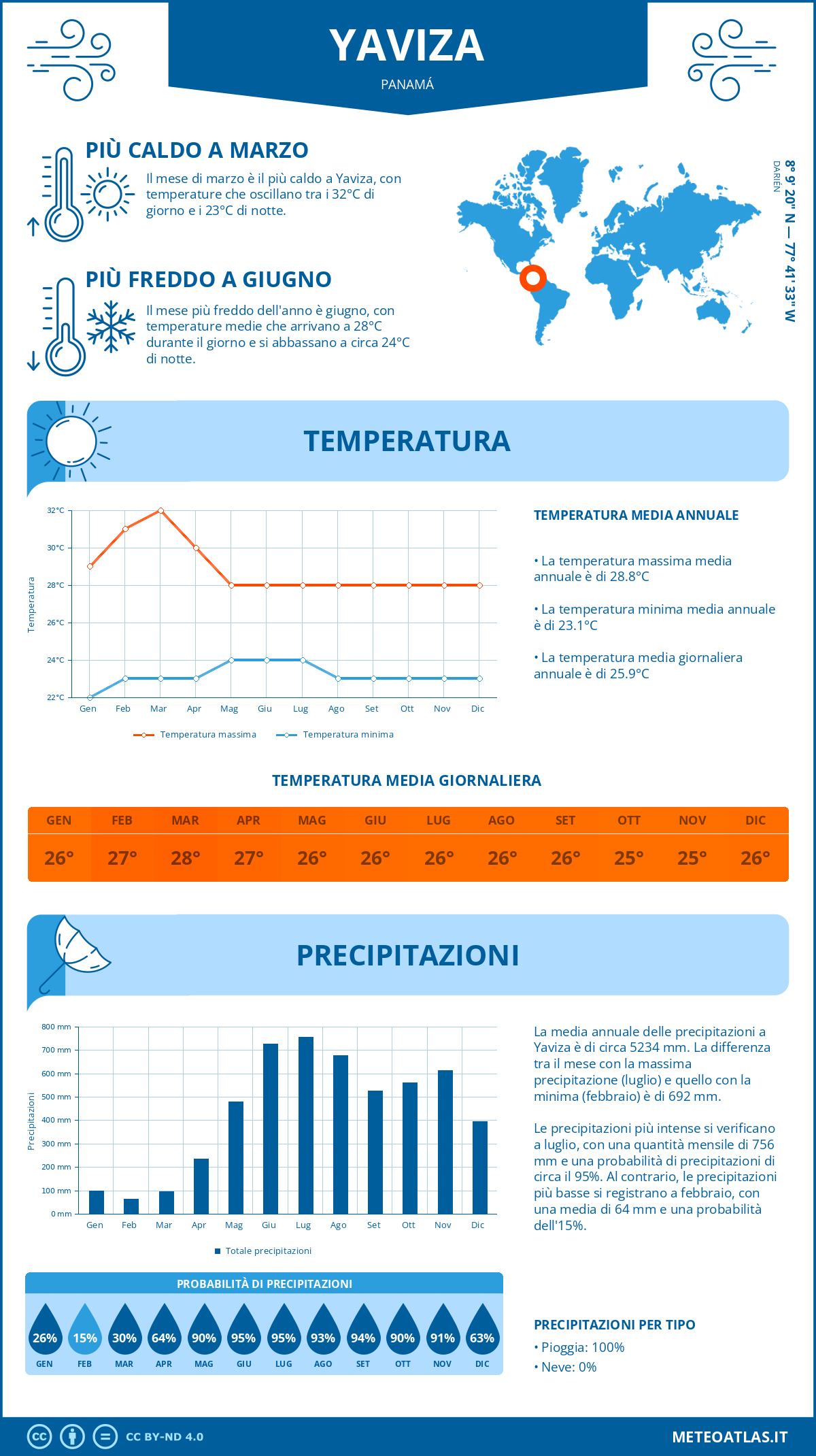 Infografica: Yaviza – temperature e precipitazioni mensili con grafici sulle tendenze climatiche annuali Infografica: Yaviza (Panamá) – temperature e precipitazioni mensili con grafici sulle tendenze climatiche annuali