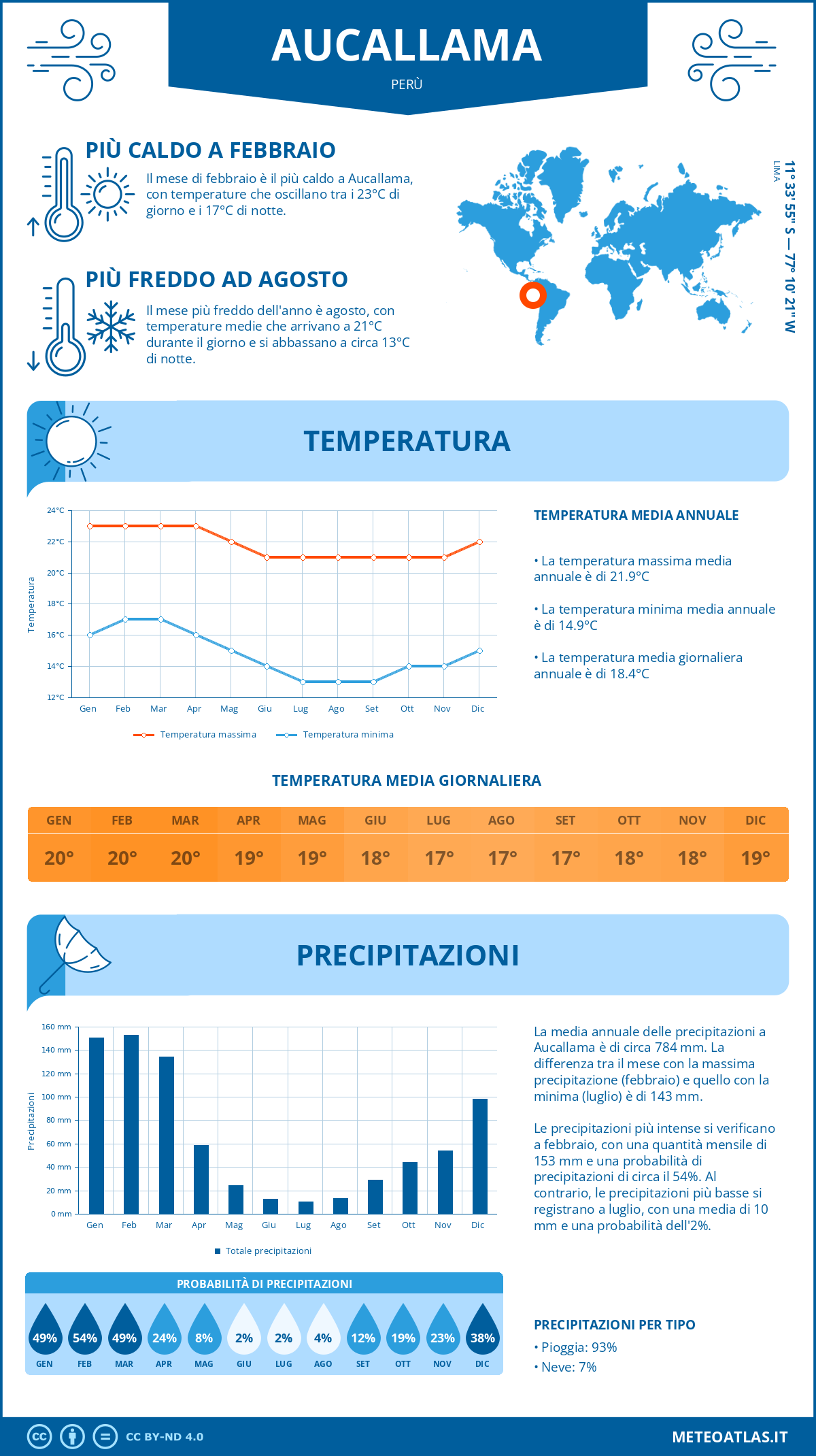 Infografica: Aucallama – temperature e precipitazioni mensili con grafici sulle tendenze climatiche annuali Infografica: Aucallama (Perù) – temperature e precipitazioni mensili con grafici sulle tendenze climatiche annuali