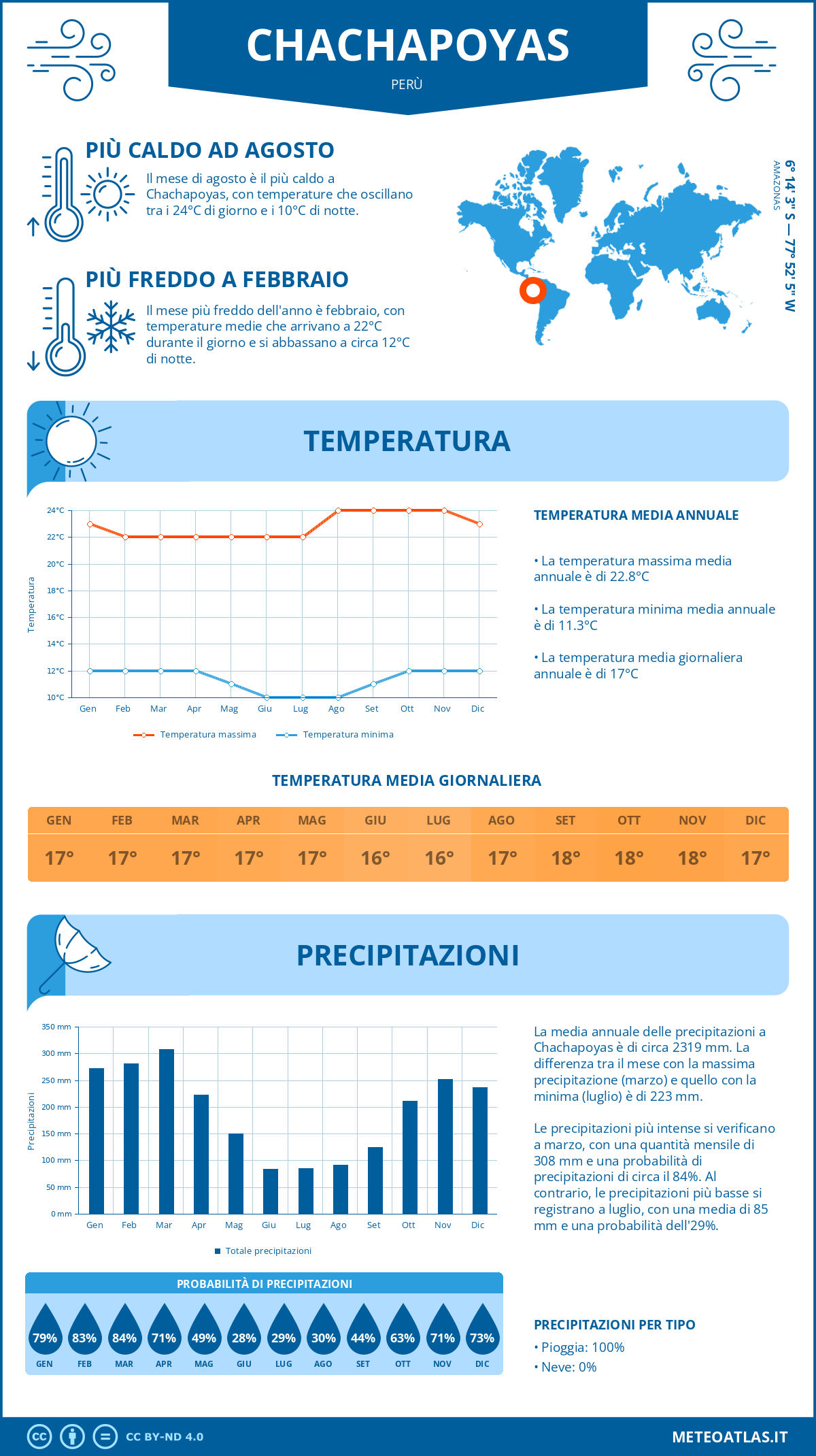 Infografica: Chachapoyas (Perù) – temperature e precipitazioni mensili con grafici sulle tendenze climatiche annuali