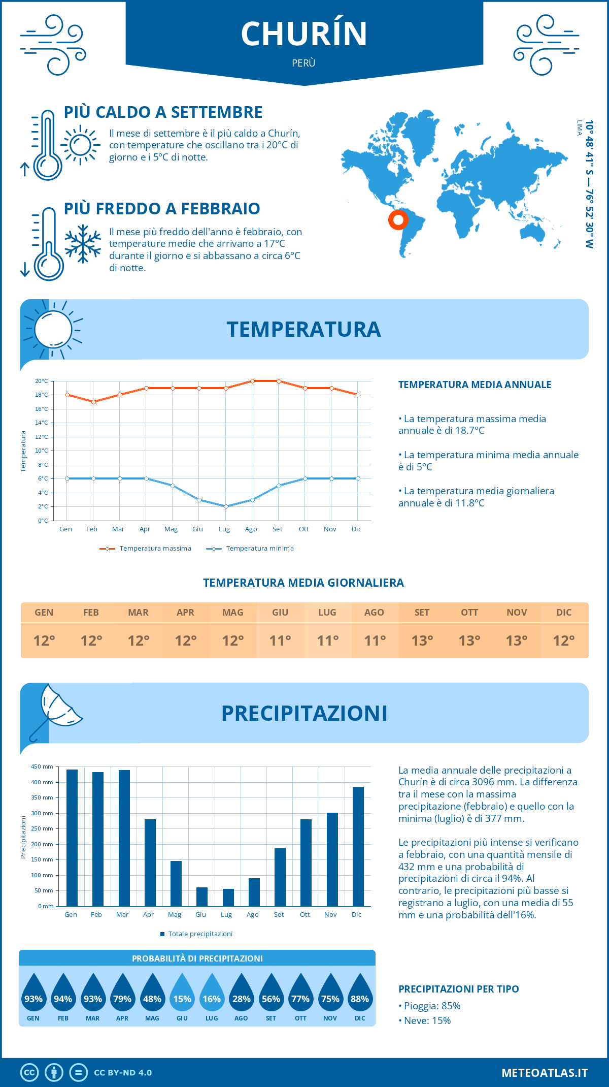 Infografica: Churín – temperature e precipitazioni mensili con grafici sulle tendenze climatiche annuali Infografica: Churín (Perù) – temperature e precipitazioni mensili con grafici sulle tendenze climatiche annuali