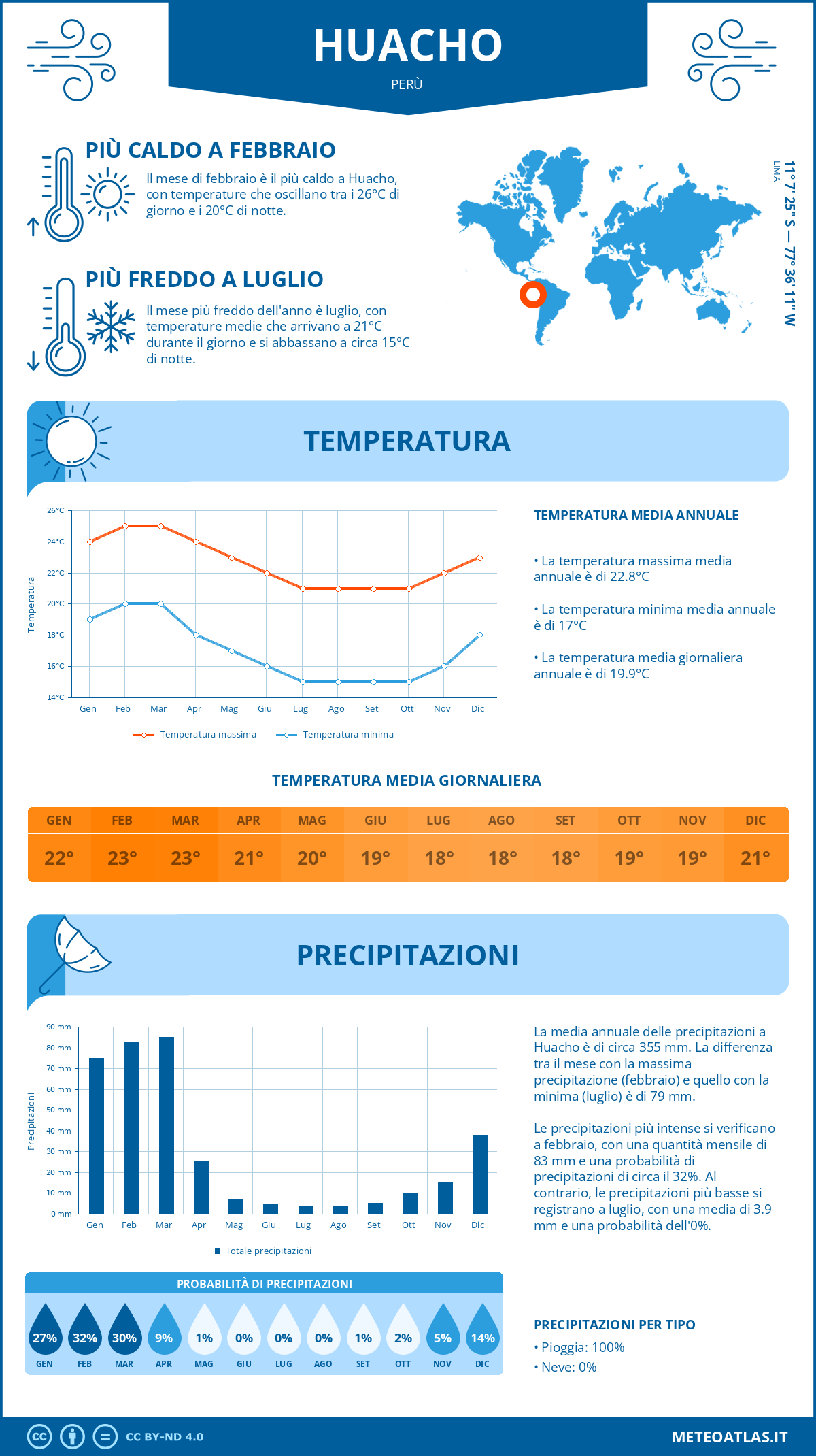 Infografica: Huacho (Perù) – temperature e precipitazioni mensili con grafici sulle tendenze climatiche annuali