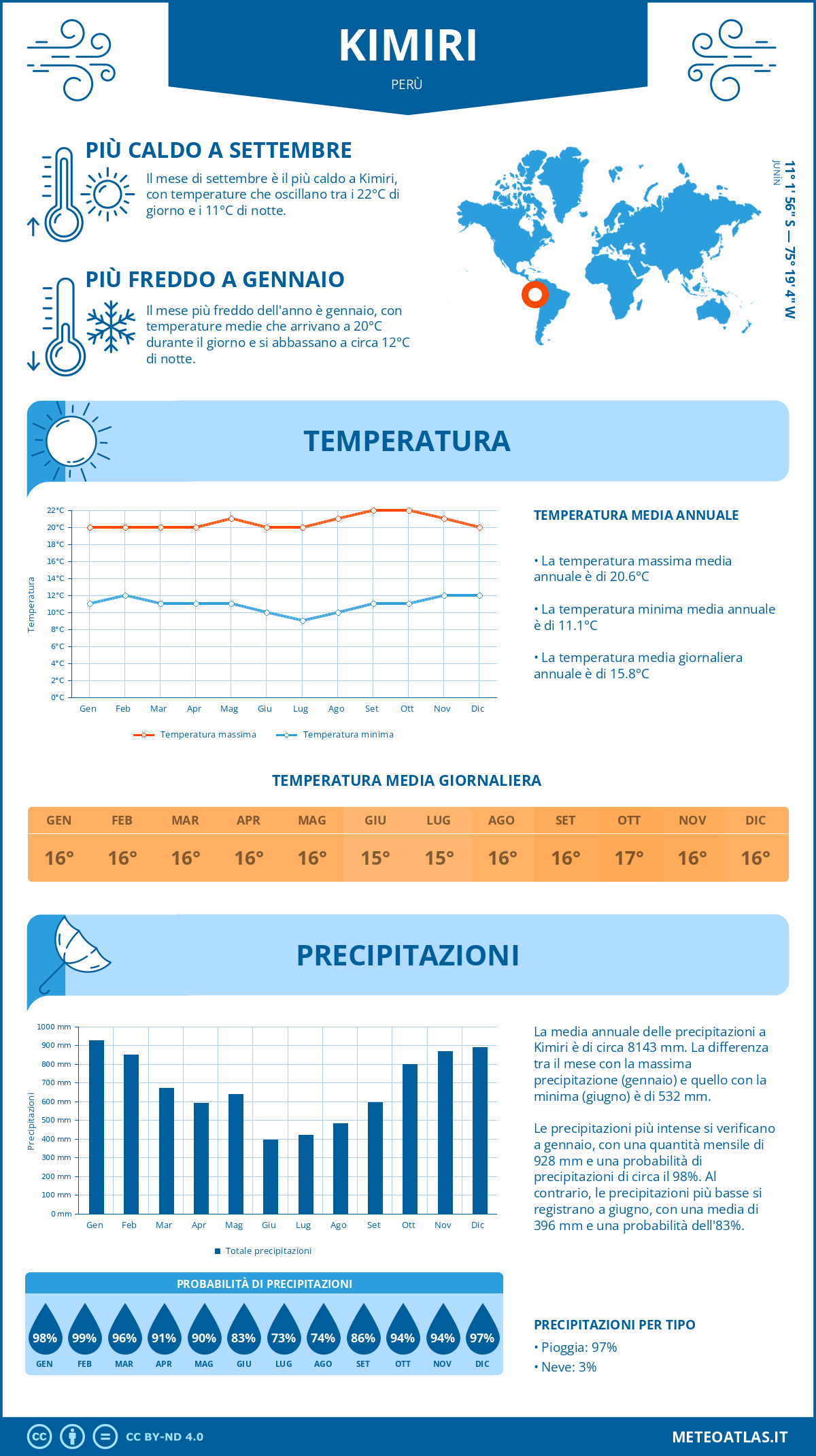 Infografica: Kimiri – temperature e precipitazioni mensili con grafici sulle tendenze climatiche annuali Infografica: Kimiri (Perù) – temperature e precipitazioni mensili con grafici sulle tendenze climatiche annuali