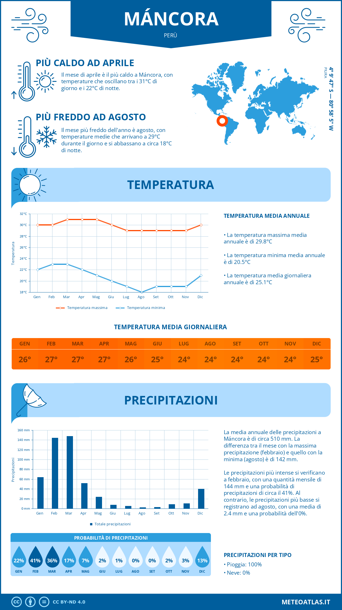 Infografica: Máncora – temperature e precipitazioni mensili con grafici sulle tendenze climatiche annuali Infografica: Máncora (Perù) – temperature e precipitazioni mensili con grafici sulle tendenze climatiche annuali