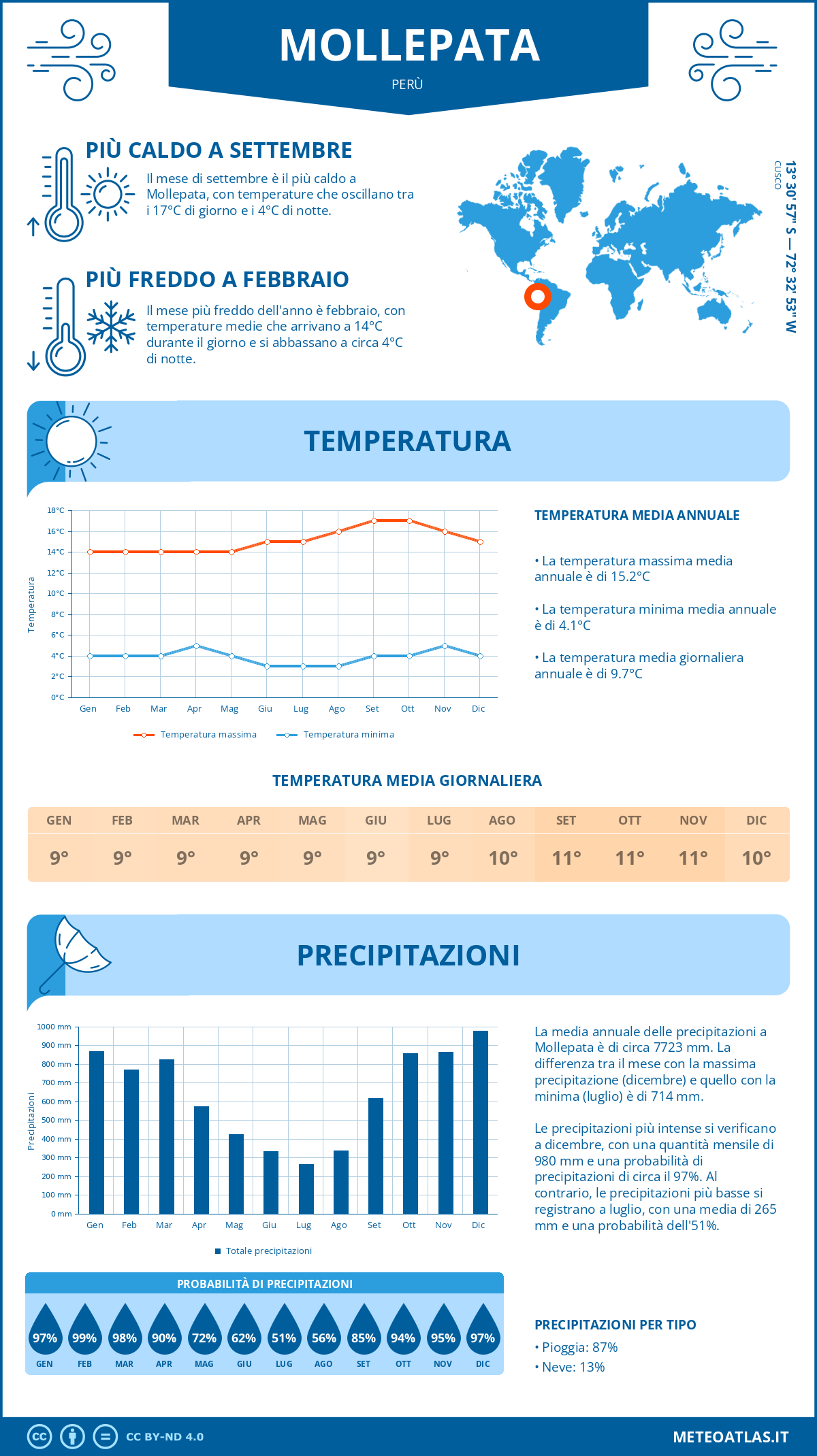 Infografica: Mollepata - temperature e precipitazioni mensili con grafici sulle tendenze climatiche annuali Infografica: Mollepata (Perù) - temperature e precipitazioni mensili con grafici sulle tendenze climatiche annuali