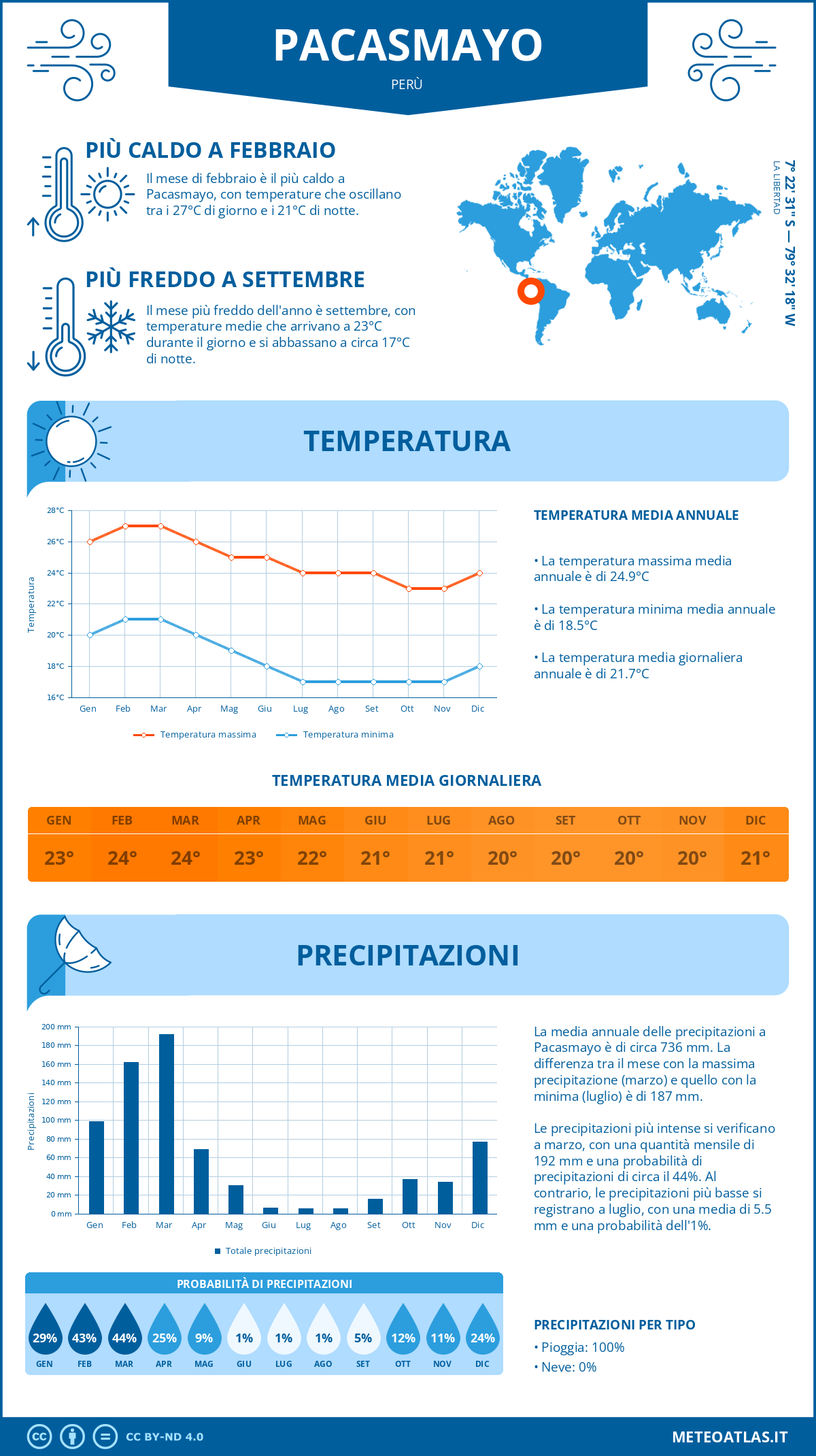 Infografica: Pacasmayo – temperature e precipitazioni mensili con grafici sulle tendenze climatiche annuali Infografica: Pacasmayo (Perù) – temperature e precipitazioni mensili con grafici sulle tendenze climatiche annuali