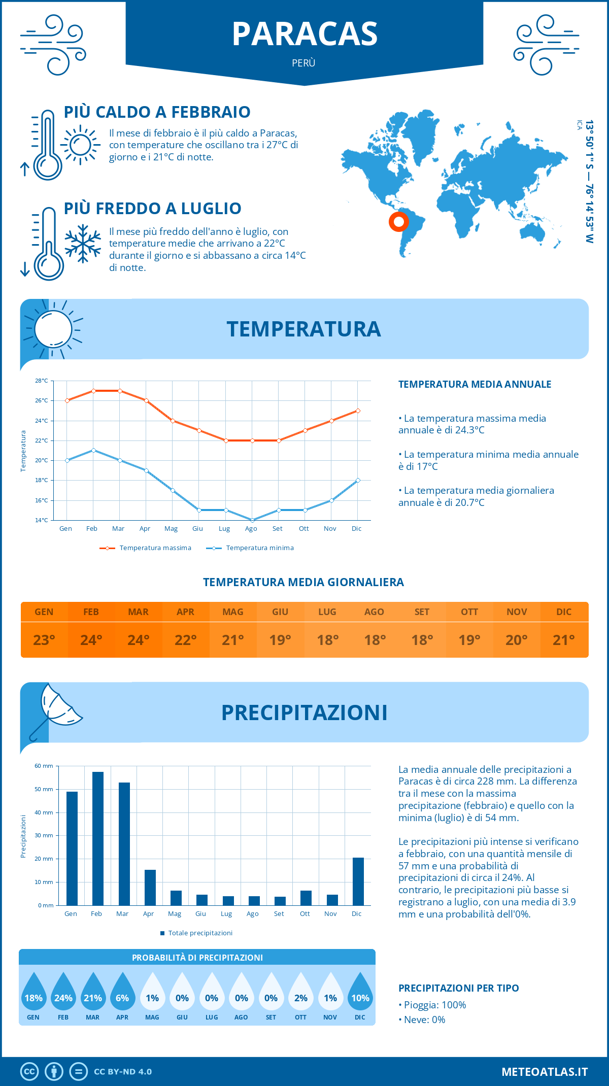 Infografica: Paracas – temperature e precipitazioni mensili con grafici sulle tendenze climatiche annuali Infografica: Paracas (Perù) – temperature e precipitazioni mensili con grafici sulle tendenze climatiche annuali