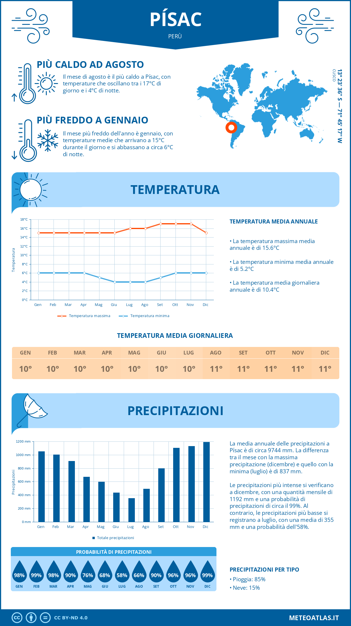 Infografica: Písac – temperature e precipitazioni mensili con grafici sulle tendenze climatiche annuali Infografica: Písac (Perù) – temperature e precipitazioni mensili con grafici sulle tendenze climatiche annuali