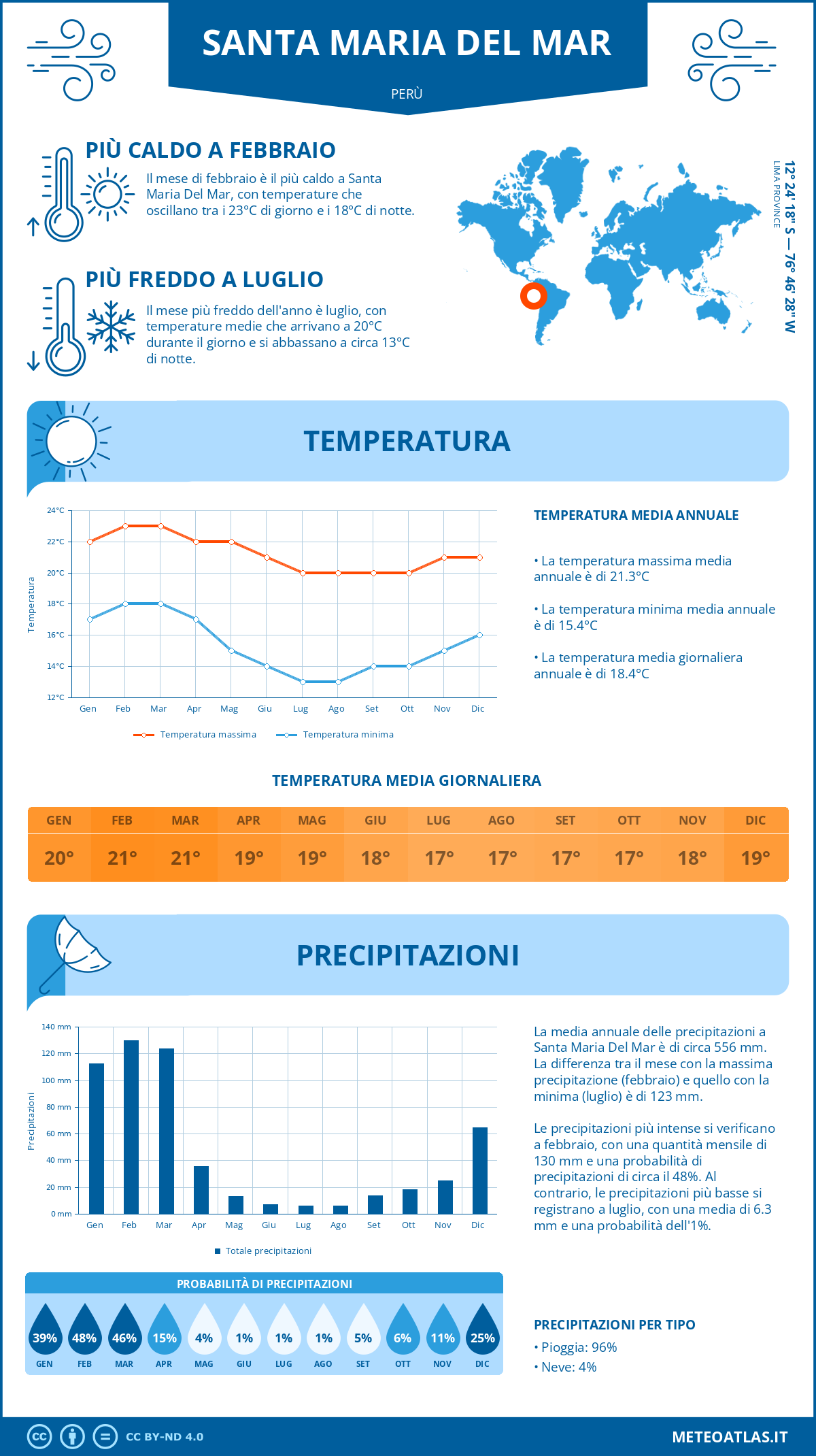 Infografica: Santa Maria Del Mar – temperature e precipitazioni mensili con grafici sulle tendenze climatiche annuali Infografica: Santa Maria Del Mar (Perù) – temperature e precipitazioni mensili con grafici sulle tendenze climatiche annuali