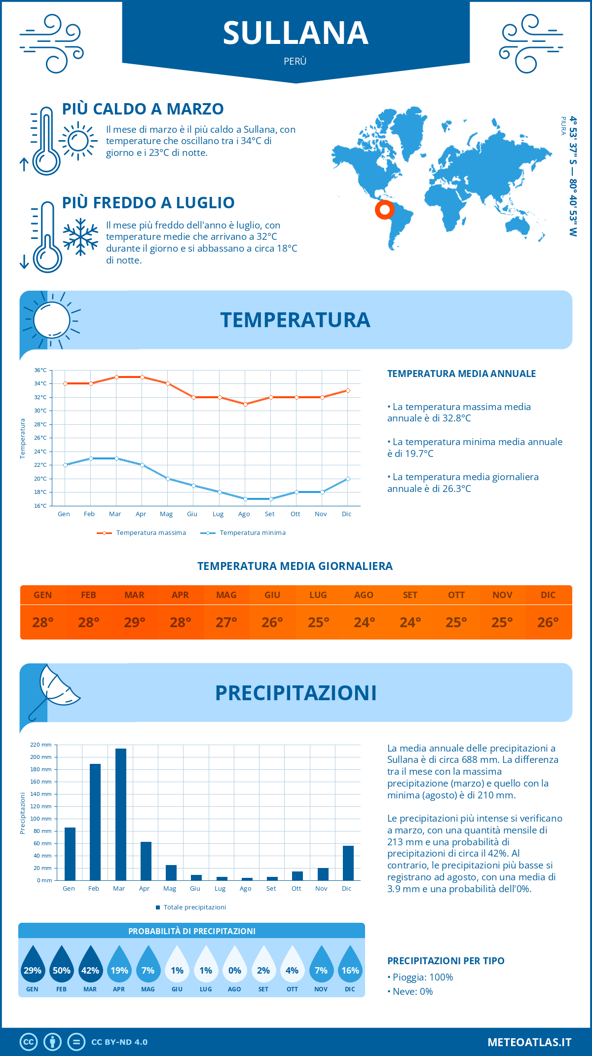 Infografica: Sullana – temperature e precipitazioni mensili con grafici sulle tendenze climatiche annuali Infografica: Sullana (Perù) – temperature e precipitazioni mensili con grafici sulle tendenze climatiche annuali